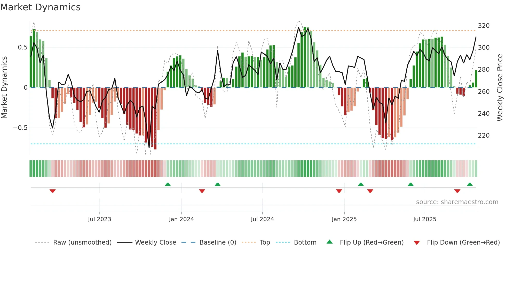 HMSO weekly Market Dynamics chart