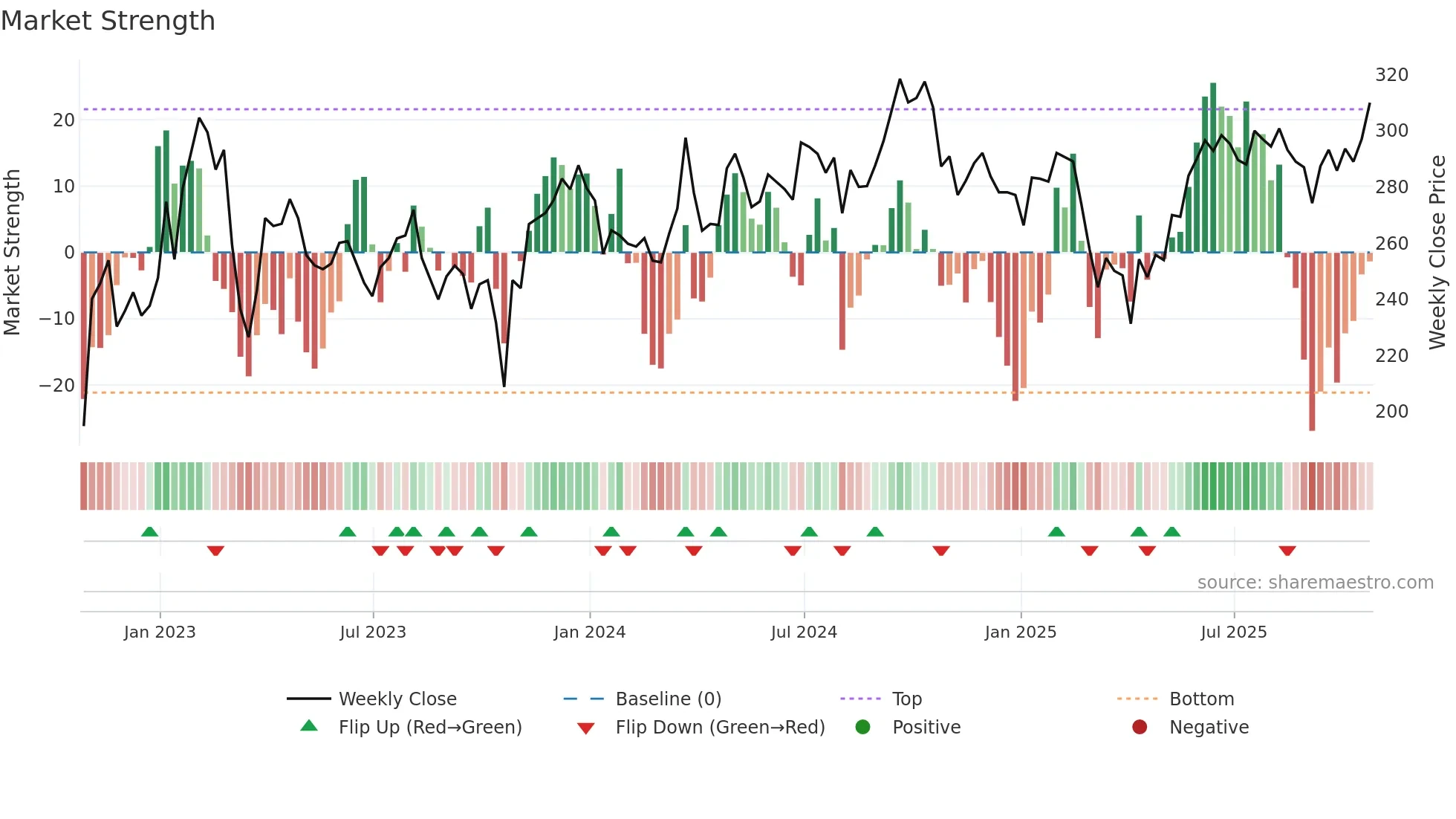HMSO weekly Market Strength chart