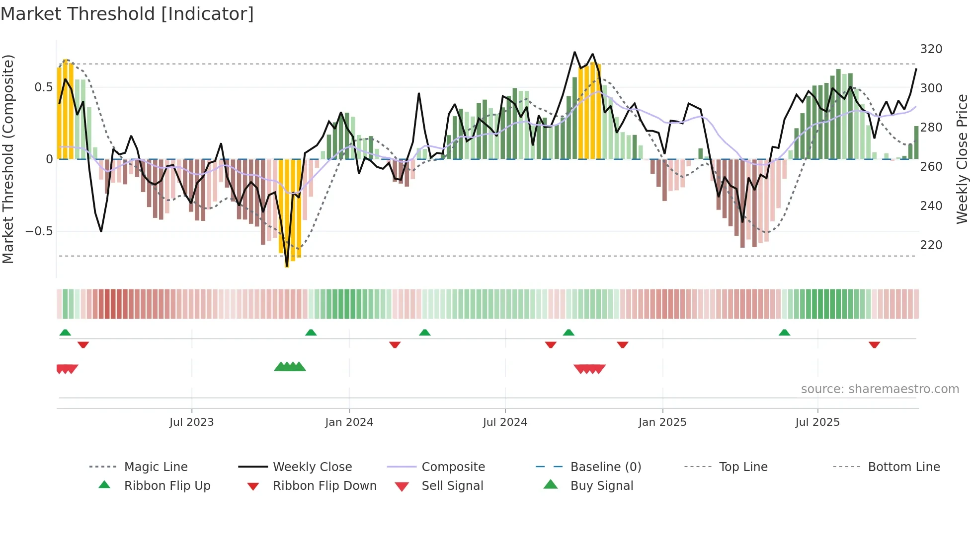 HMSO weekly Market Threshold chart