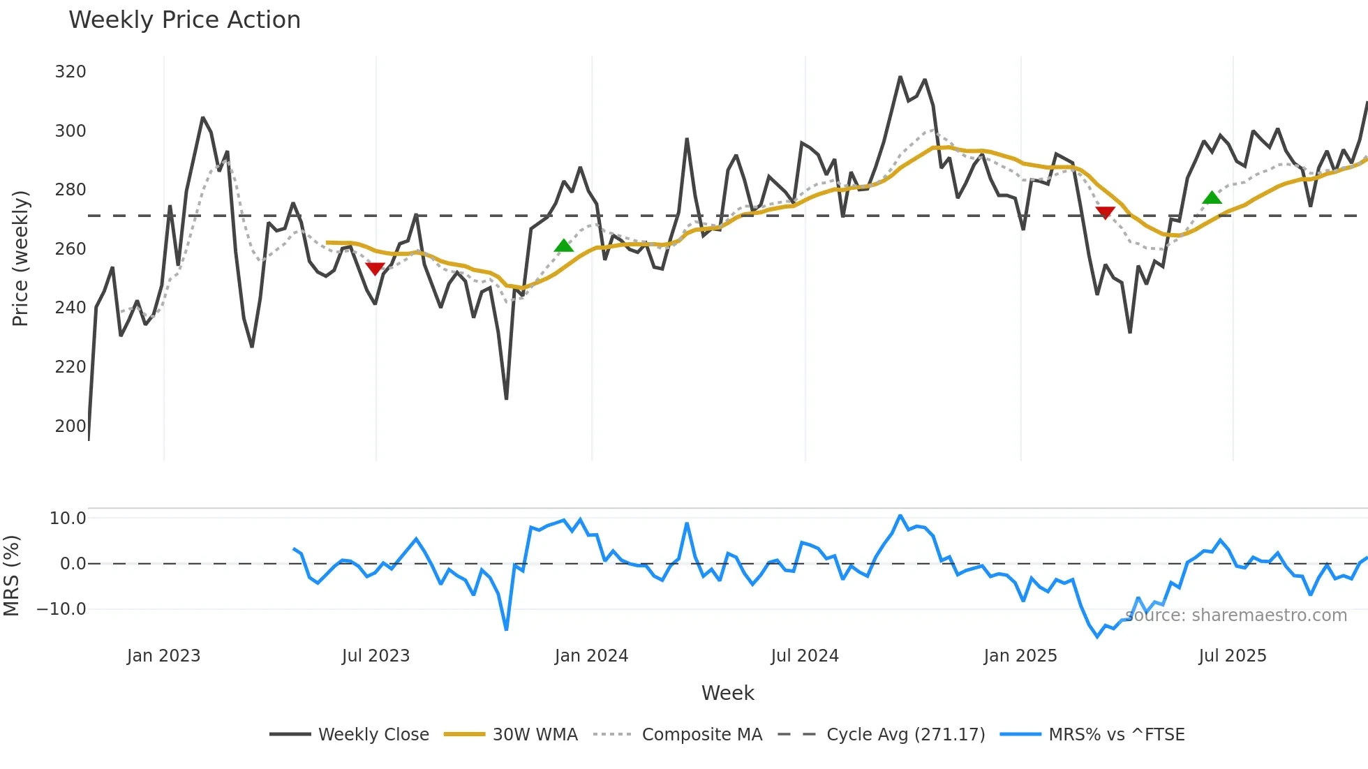 HMSO weekly Price Action chart, closing 2025-10-24