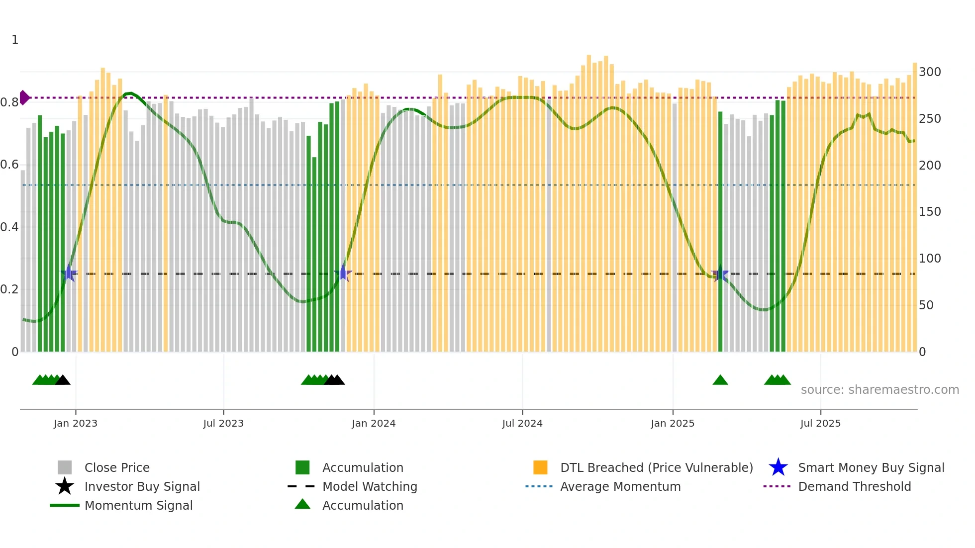 HMSO weekly Smart Money chart