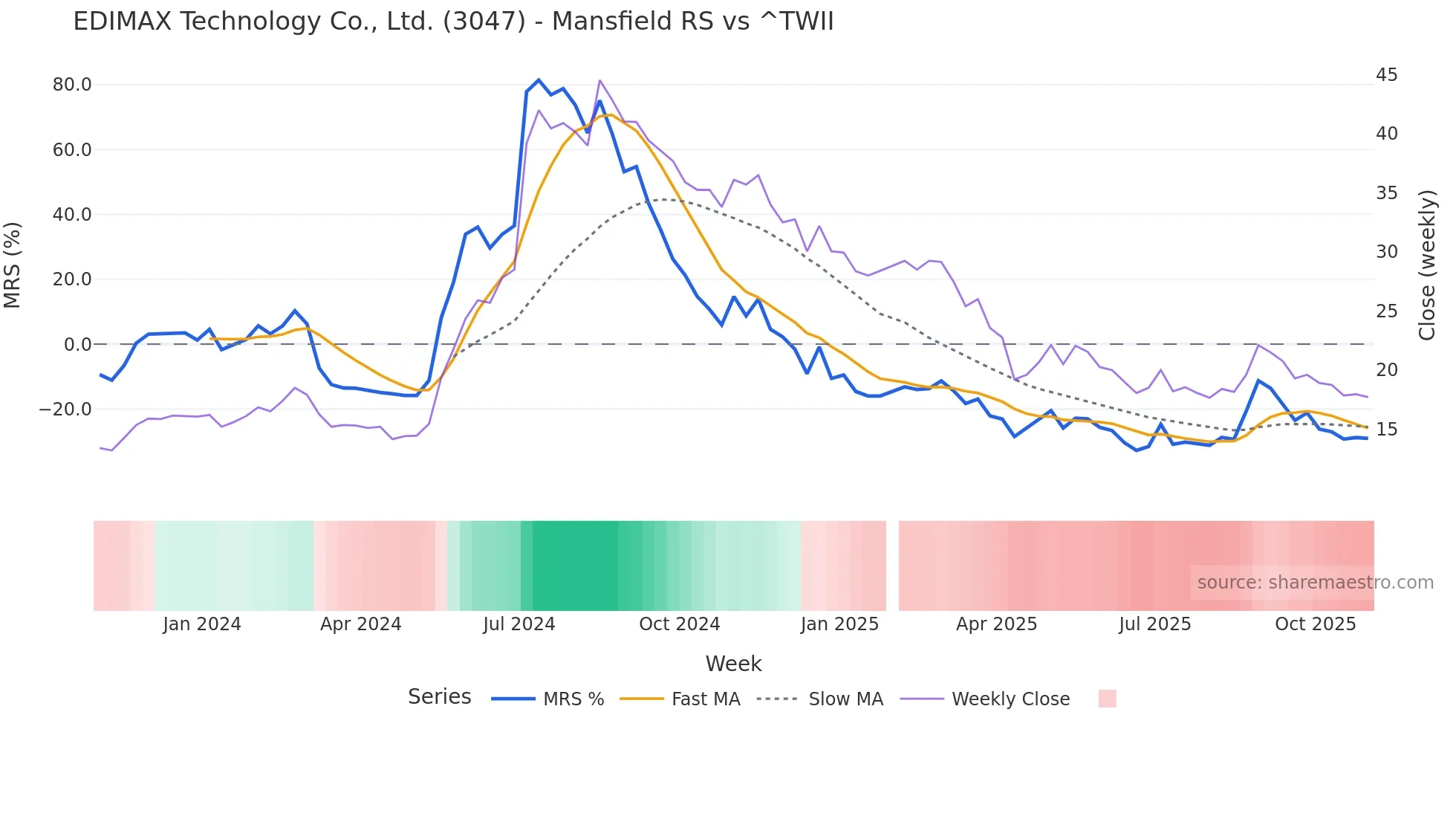3047 Mansfield Relative Strength chart