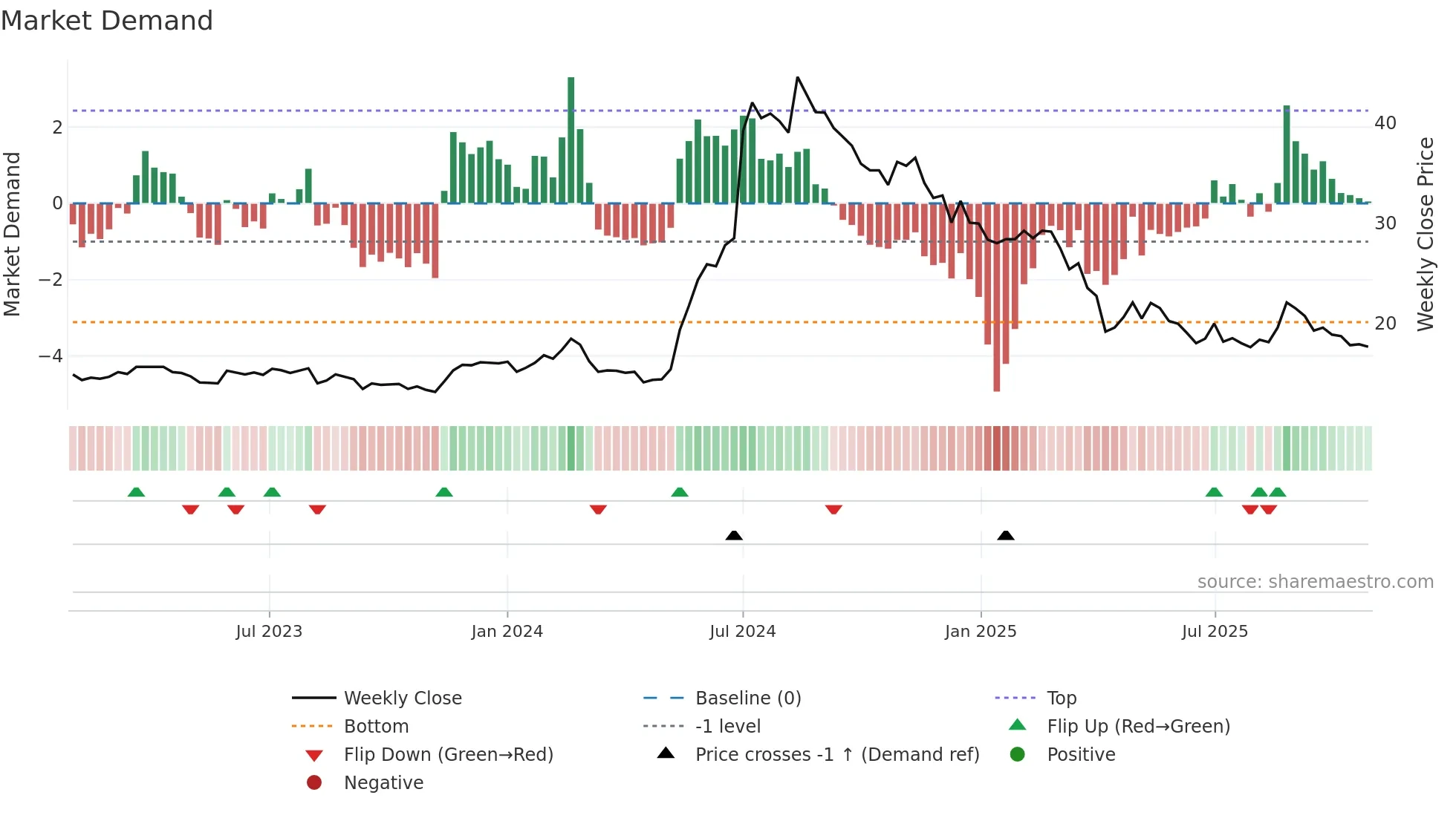3047 weekly Market Demand chart