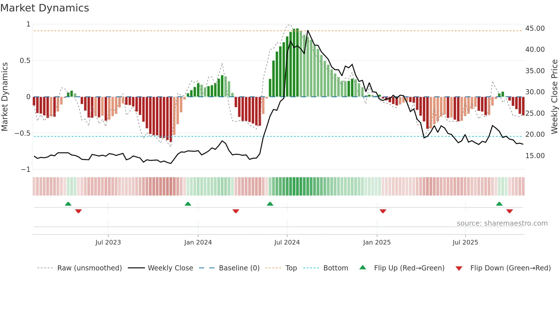 3047 weekly Market Dynamics chart