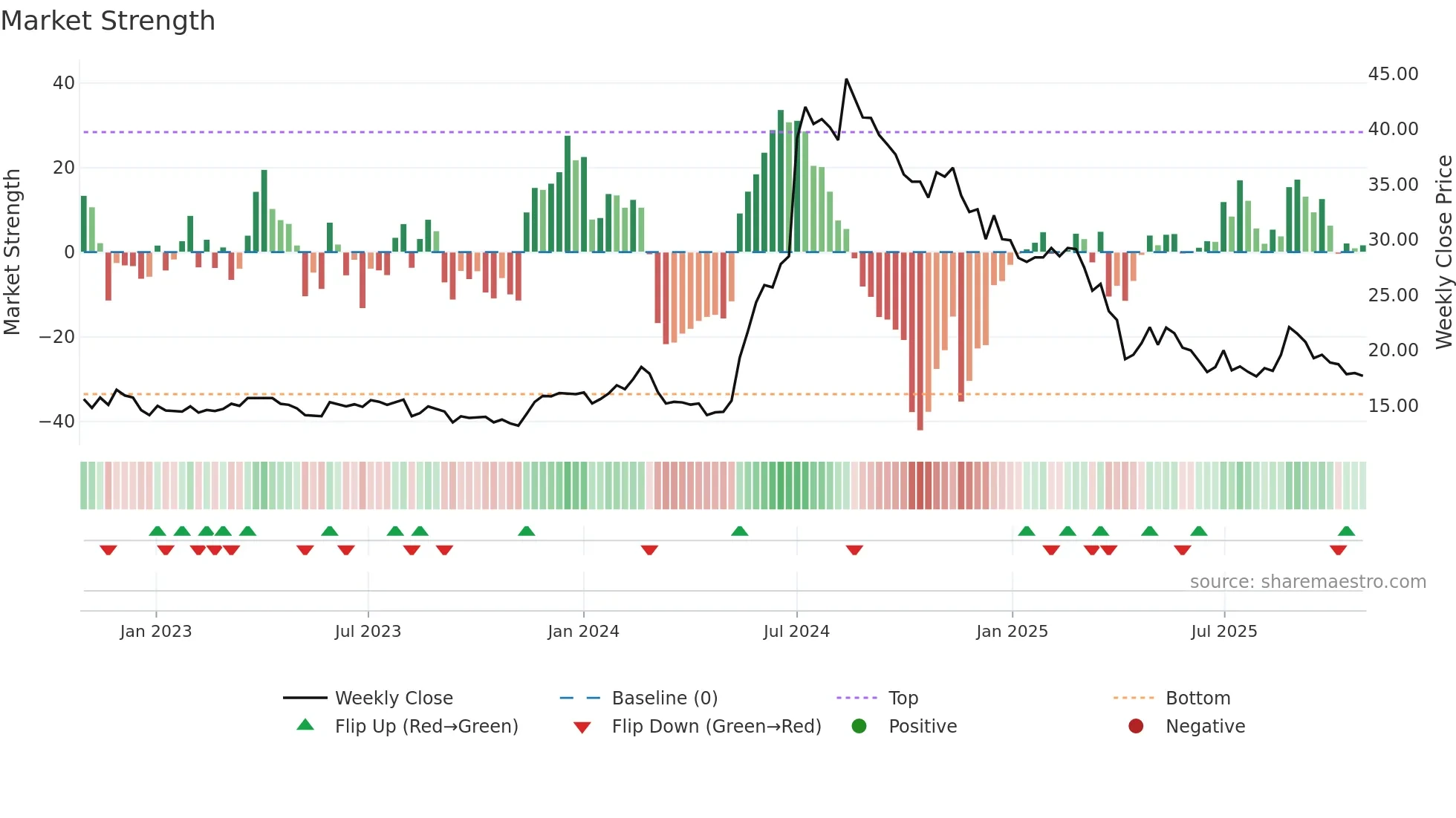 3047 weekly Market Strength chart