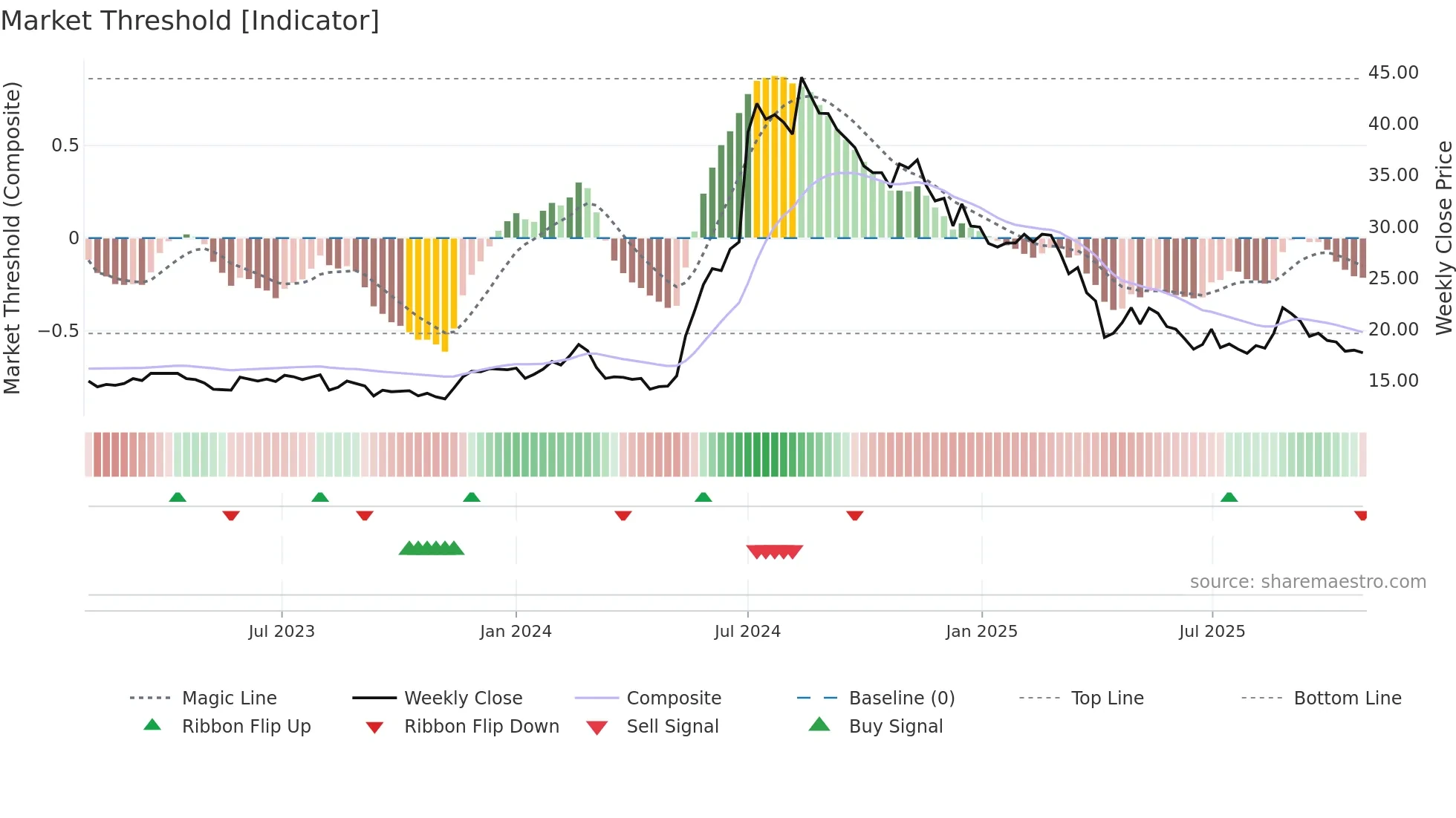 3047 weekly Market Threshold chart