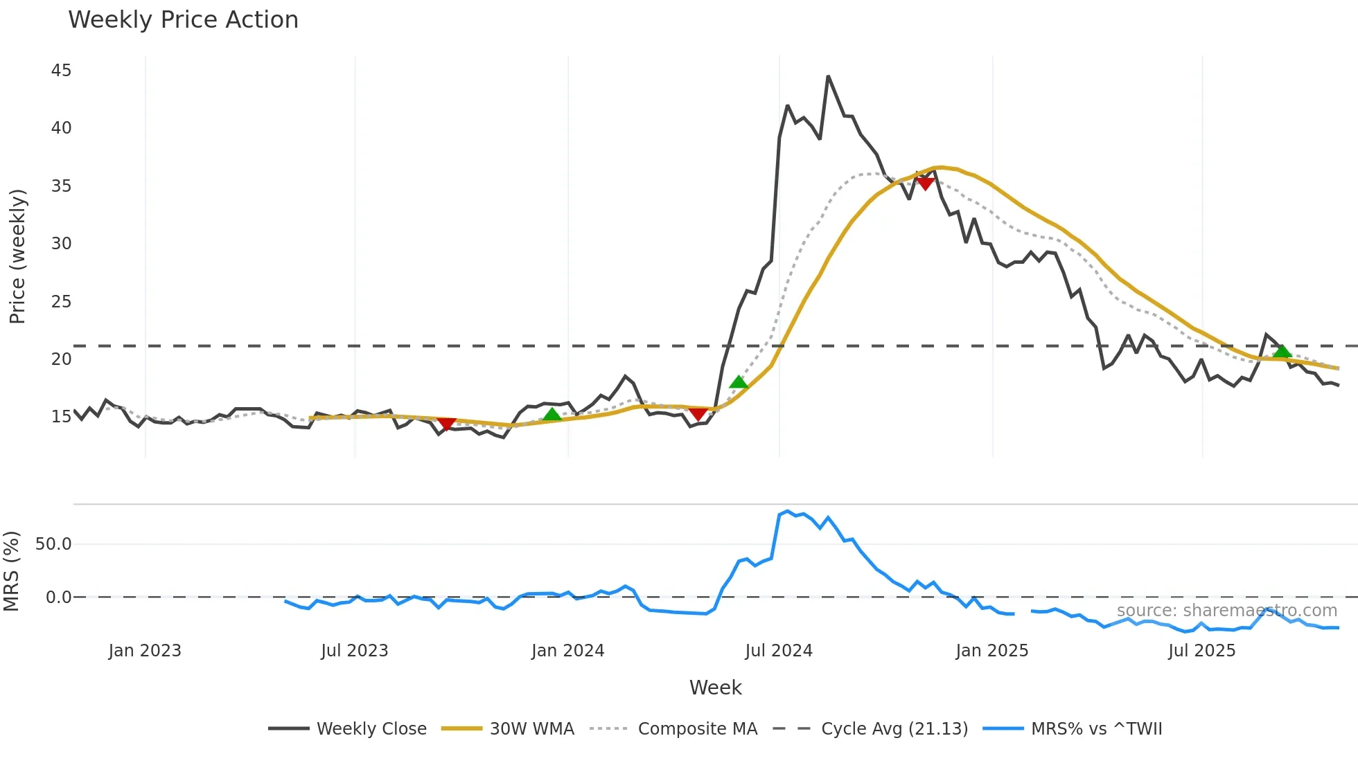 3047 weekly Price Action chart, closing 2025-10-27