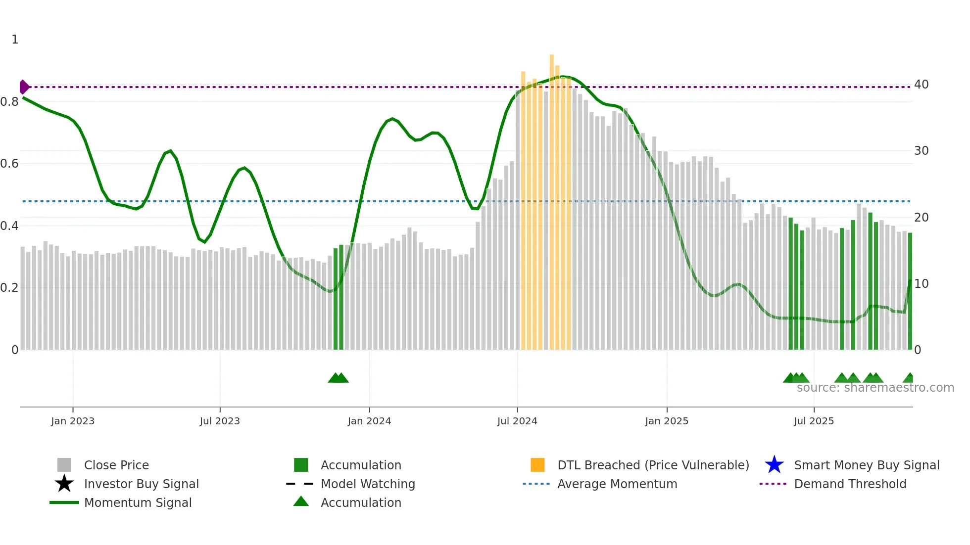 3047 weekly Smart Money chart