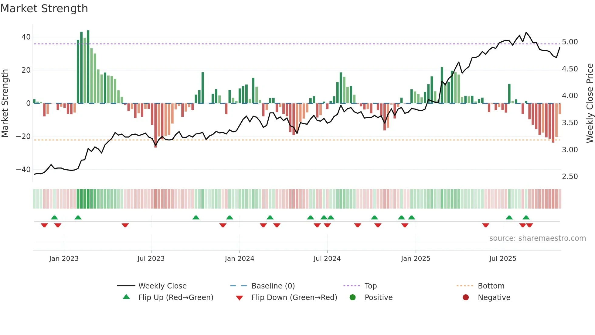 MPL weekly Market Strength chart