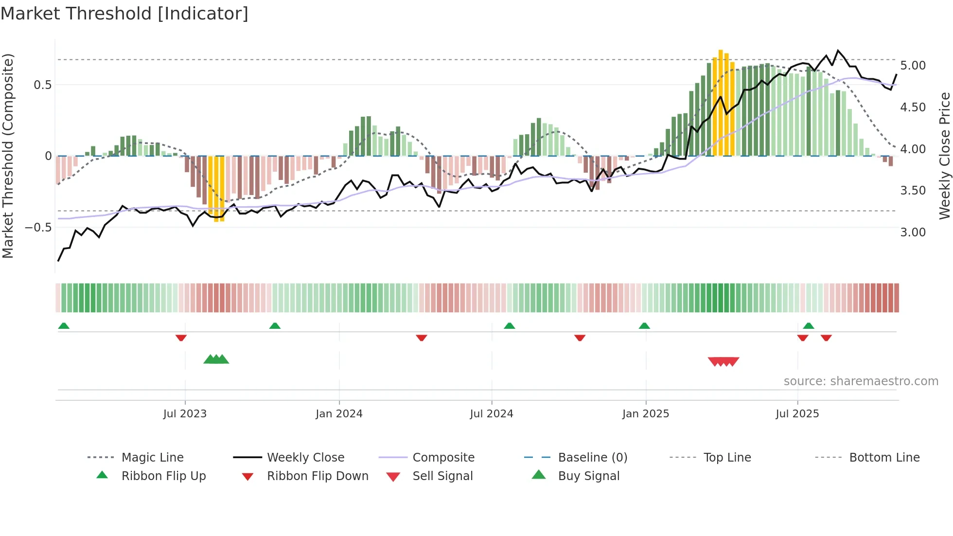 MPL weekly Market Threshold chart