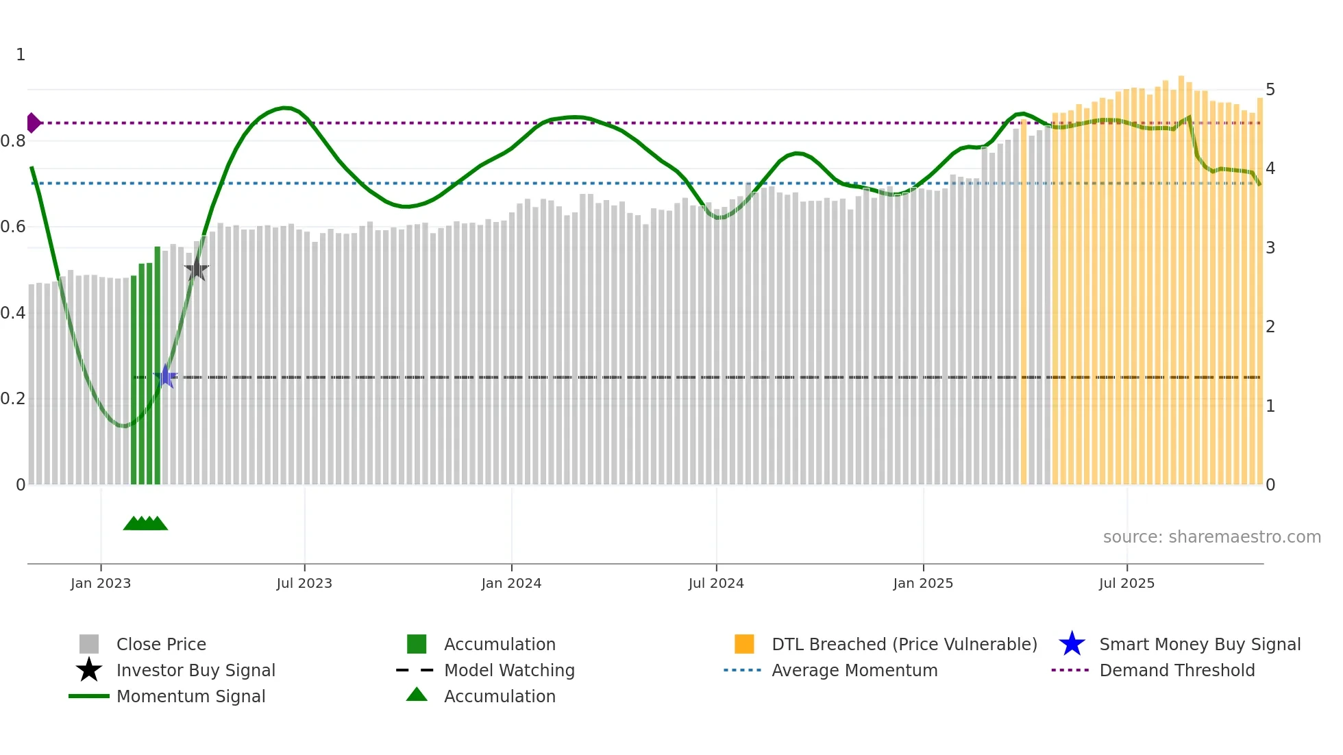 MPL weekly Smart Money chart