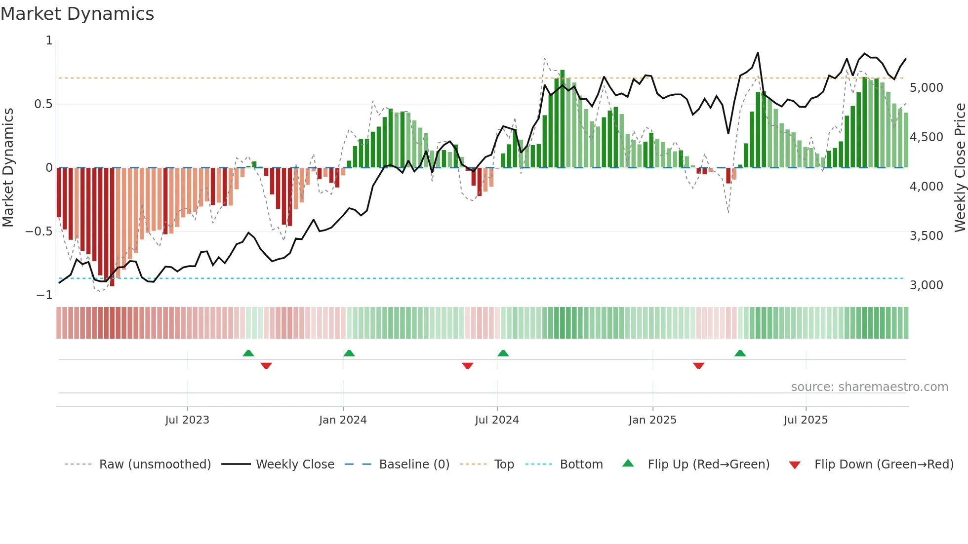 1820 weekly Market Dynamics chart