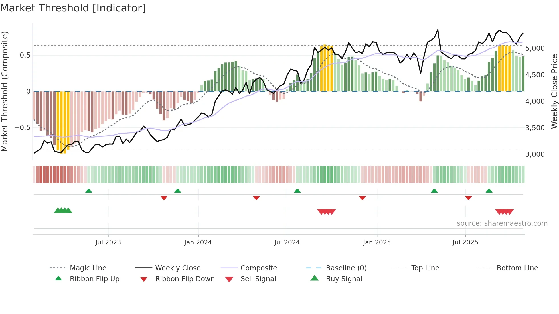 1820 weekly Market Threshold chart