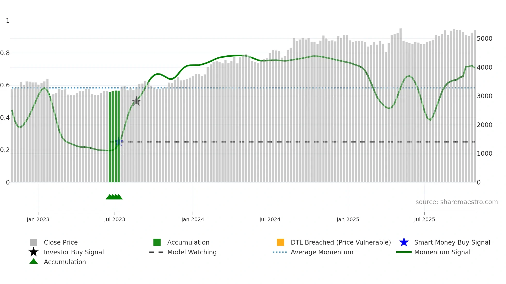 1820 weekly Smart Money chart
