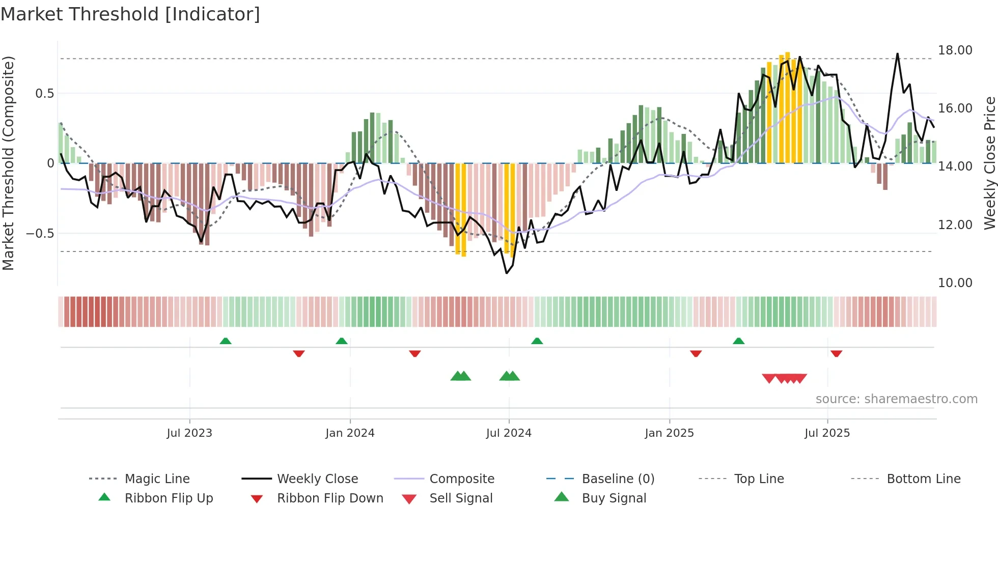 DGICB weekly Market Threshold chart