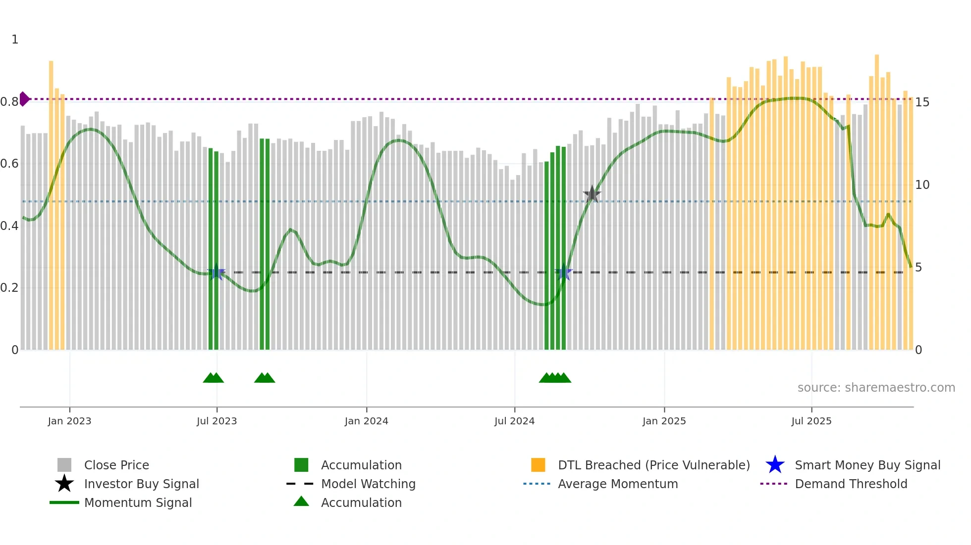 DGICB weekly Smart Money chart