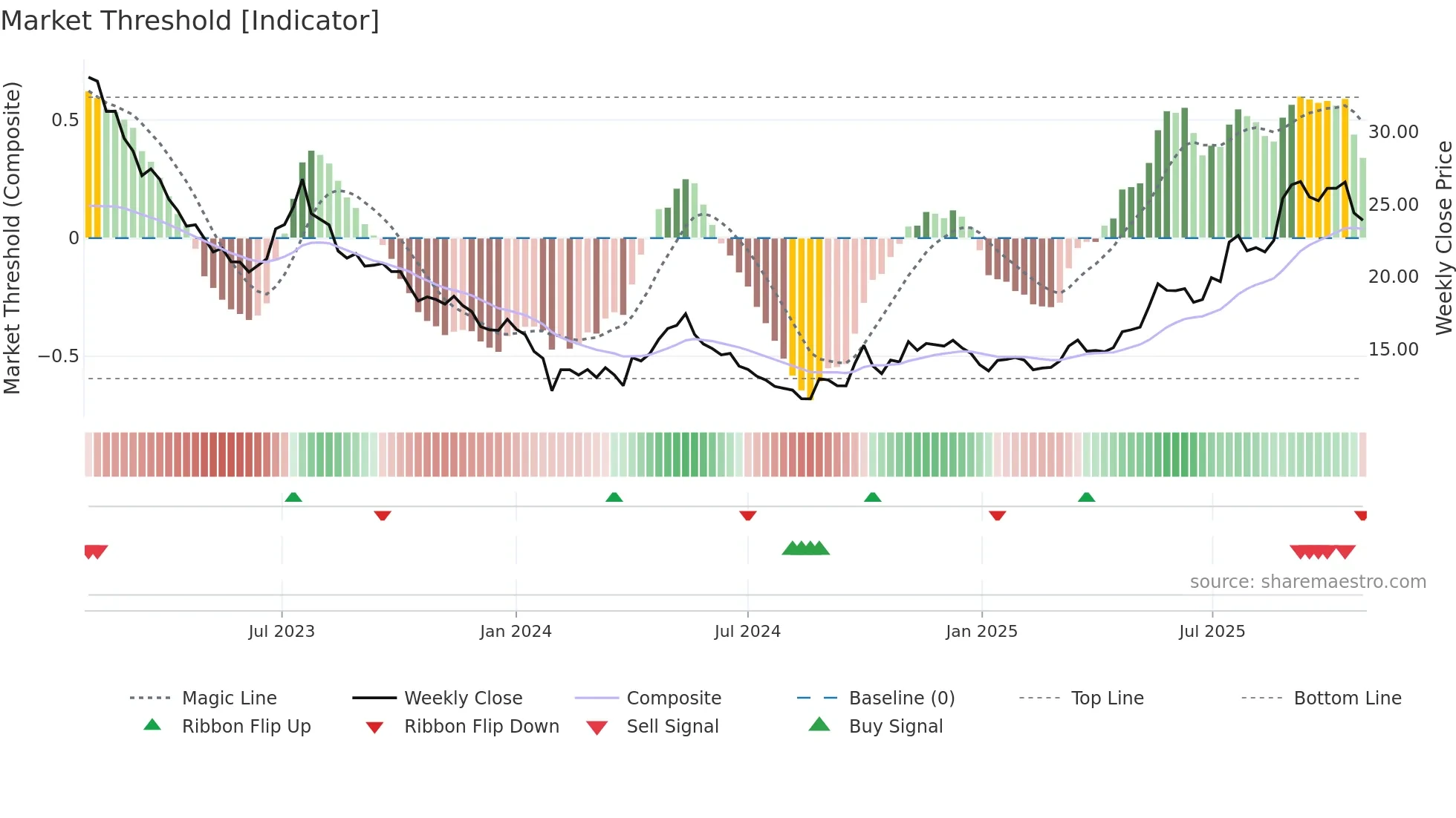 600389 weekly Market Threshold chart