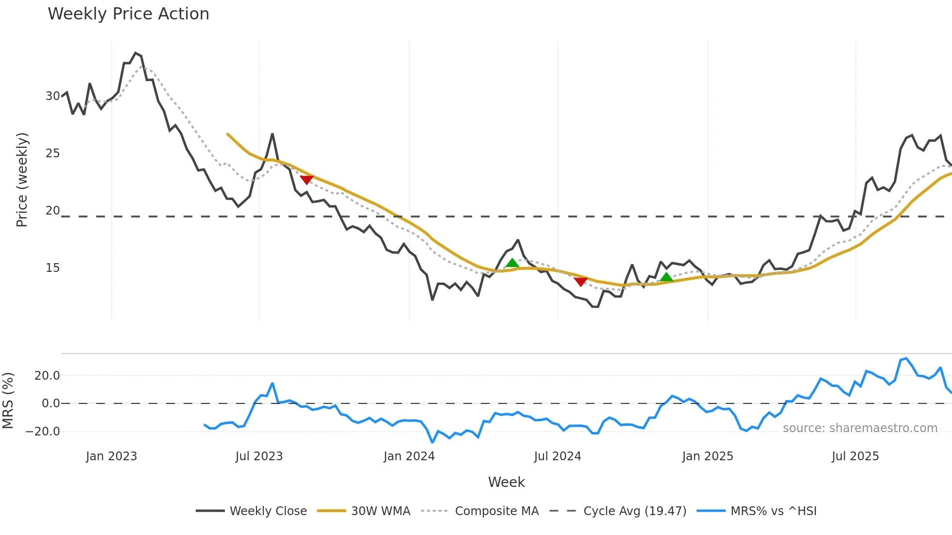 600389 weekly Price Action chart, closing 2025-10-27