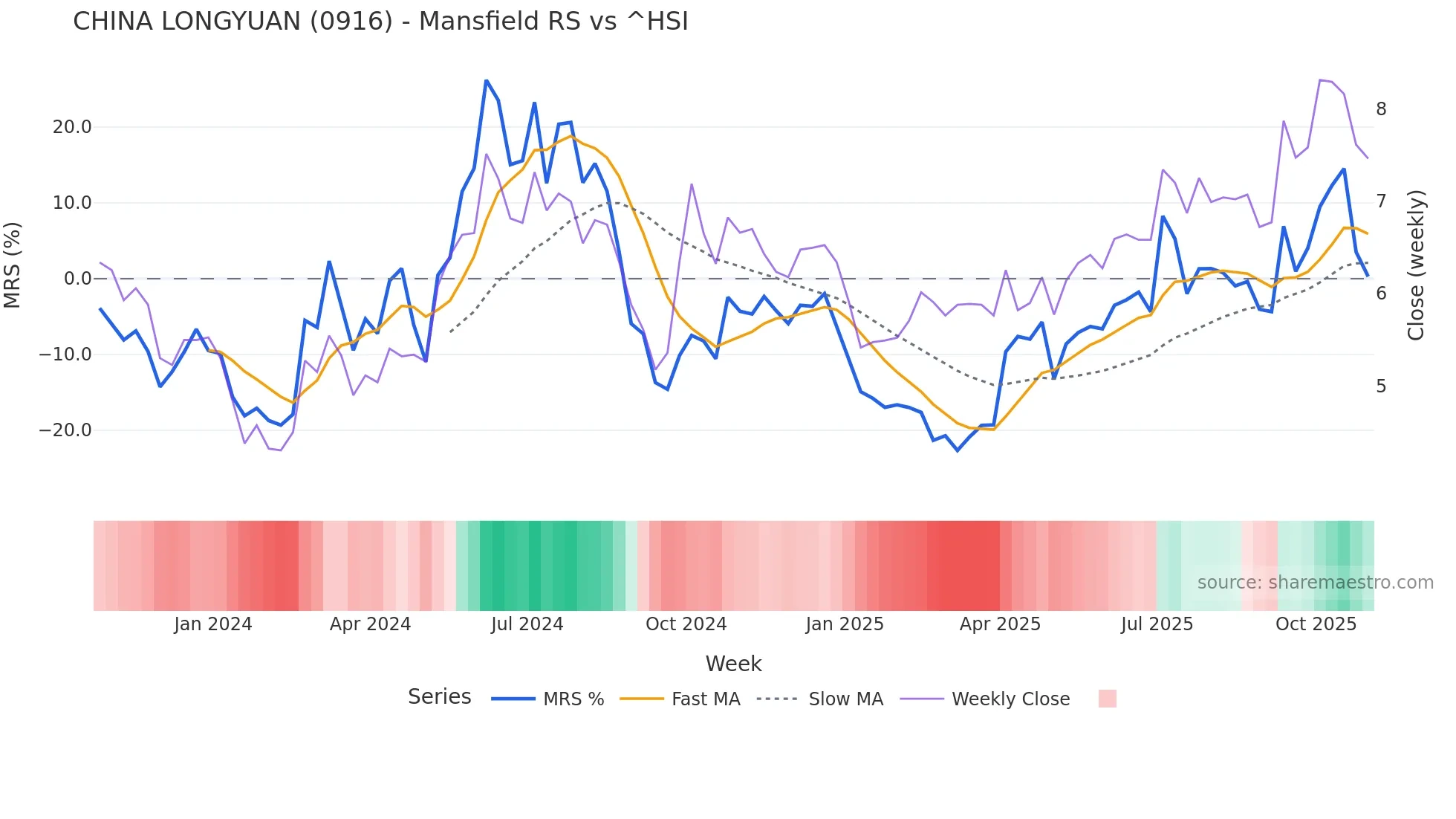 0916 Mansfield Relative Strength chart