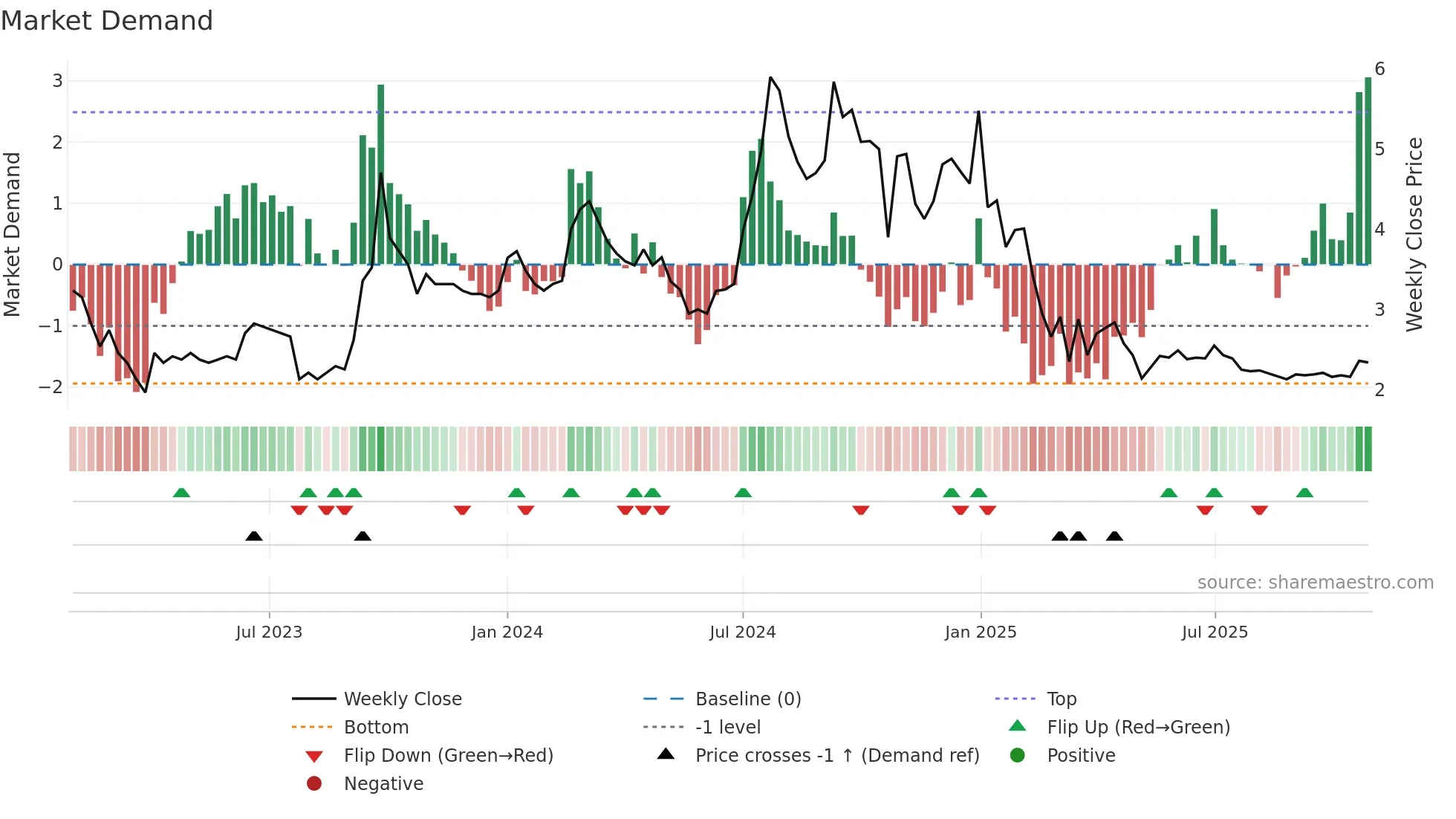 GLOBE weekly Market Demand chart