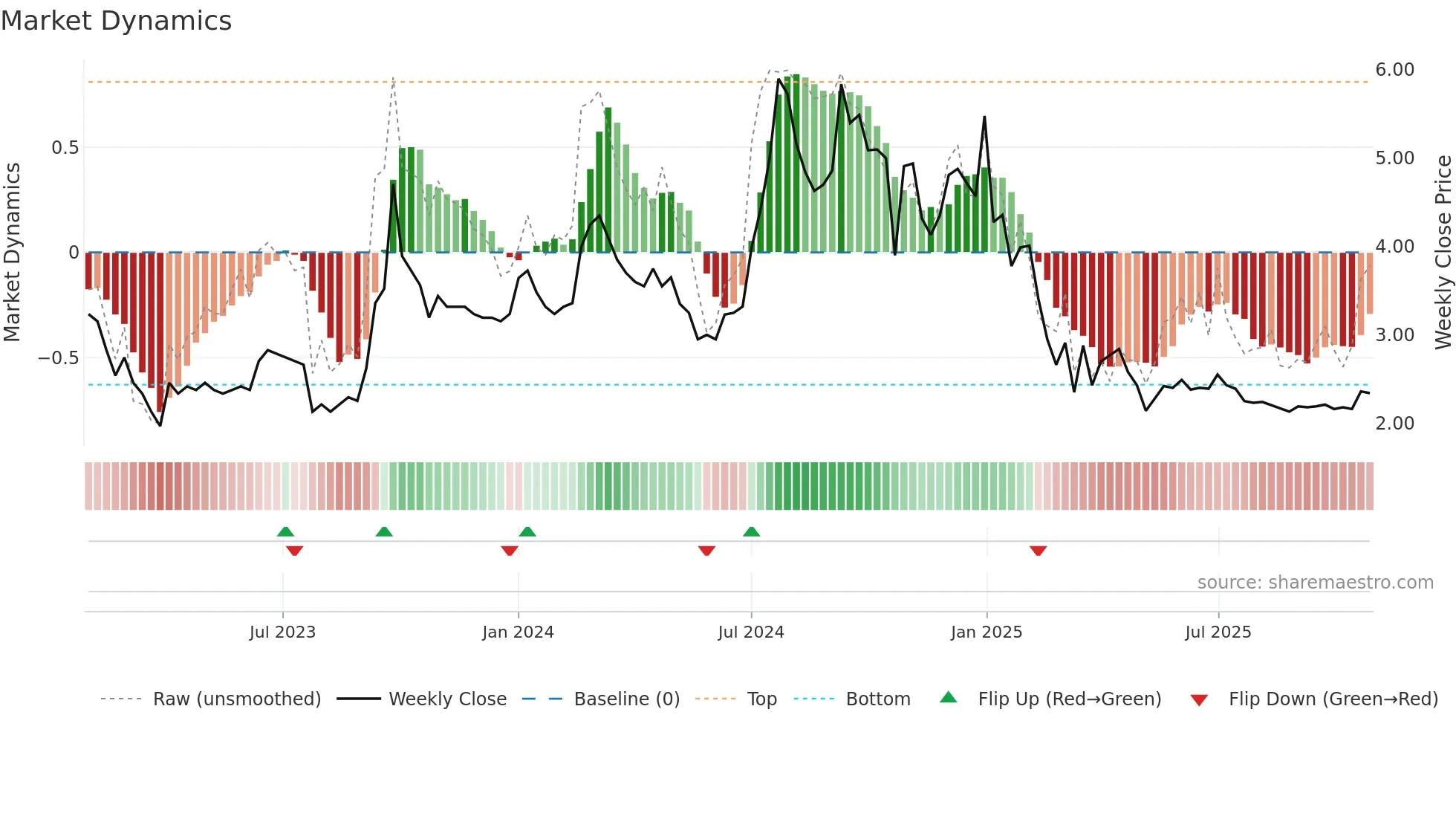 GLOBE weekly Market Dynamics chart