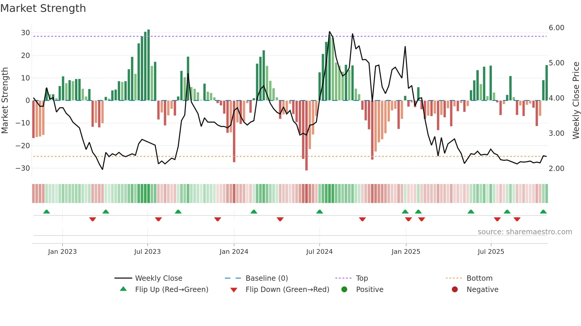 GLOBE weekly Market Strength chart