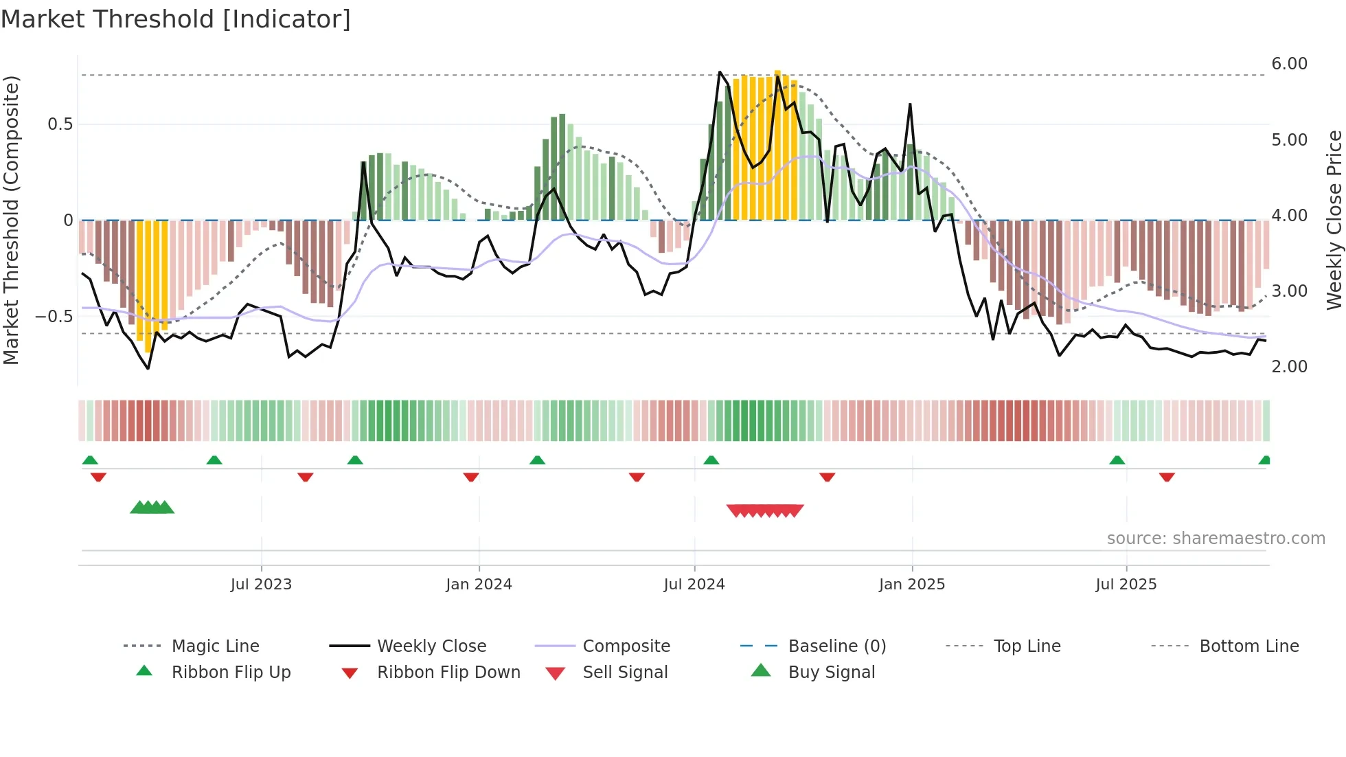 GLOBE weekly Market Threshold chart