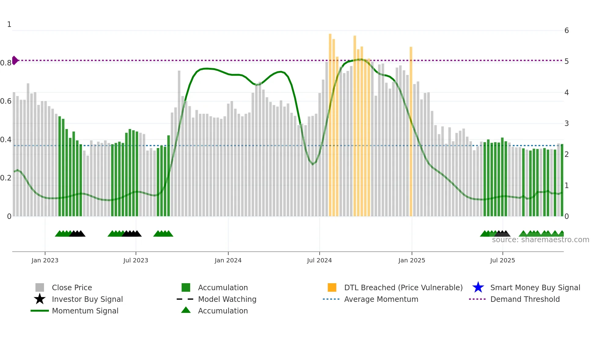 GLOBE weekly Smart Money chart
