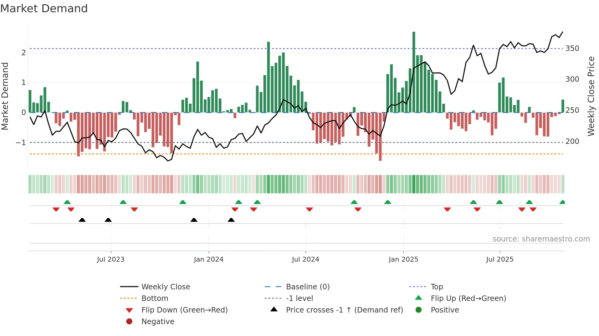 AZA weekly Market Demand chart