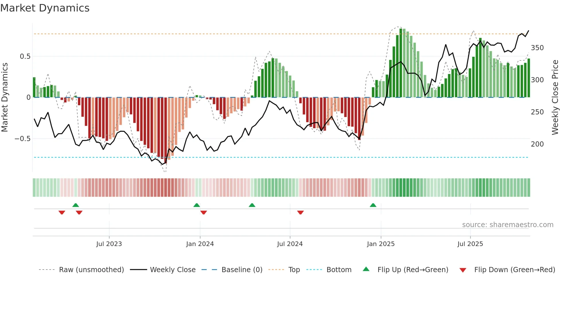 AZA weekly Market Dynamics chart