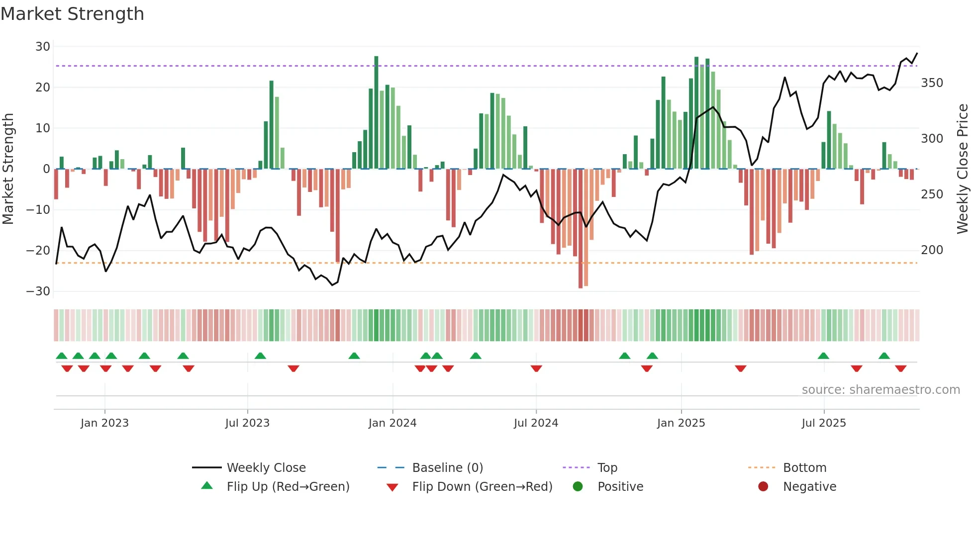 AZA weekly Market Strength chart