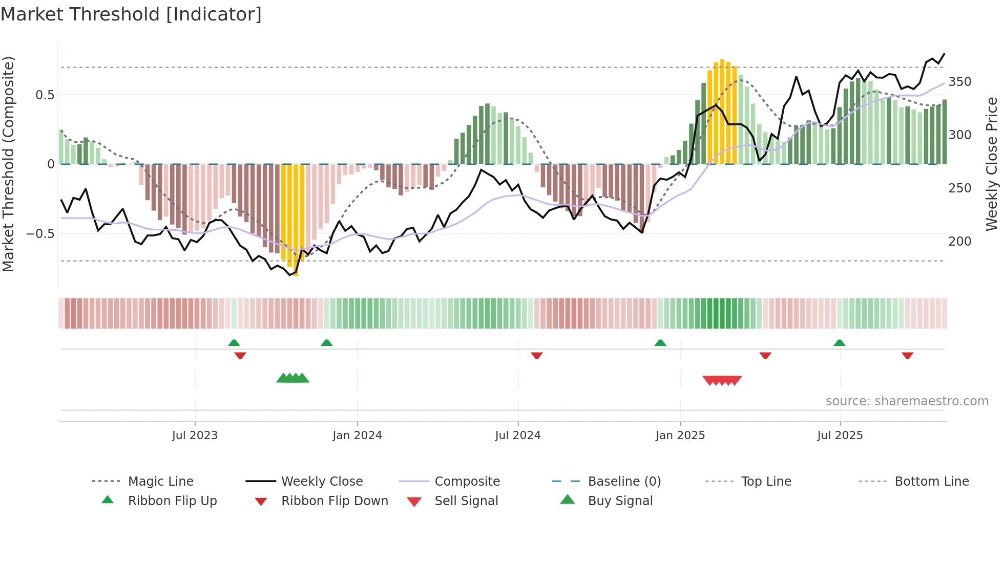 AZA weekly Market Threshold chart