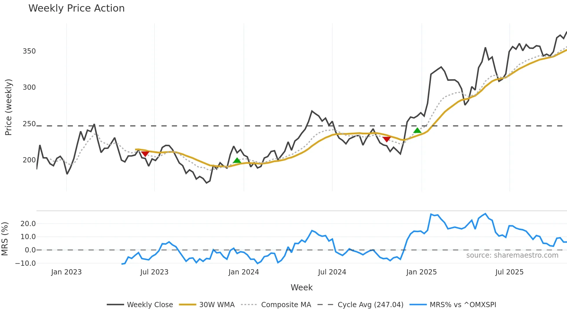 AZA weekly Price Action chart, closing 2025-10-27