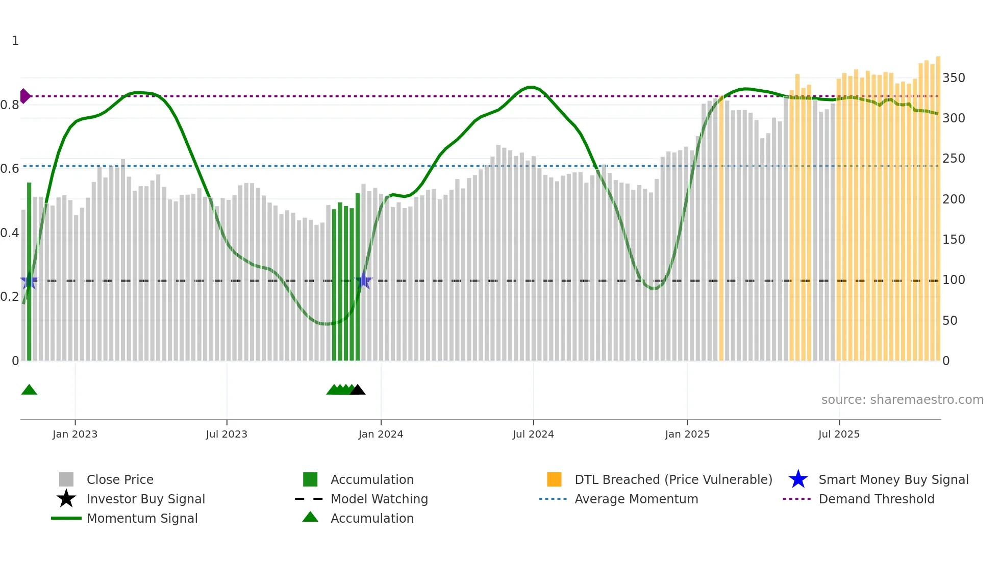 AZA weekly Smart Money chart