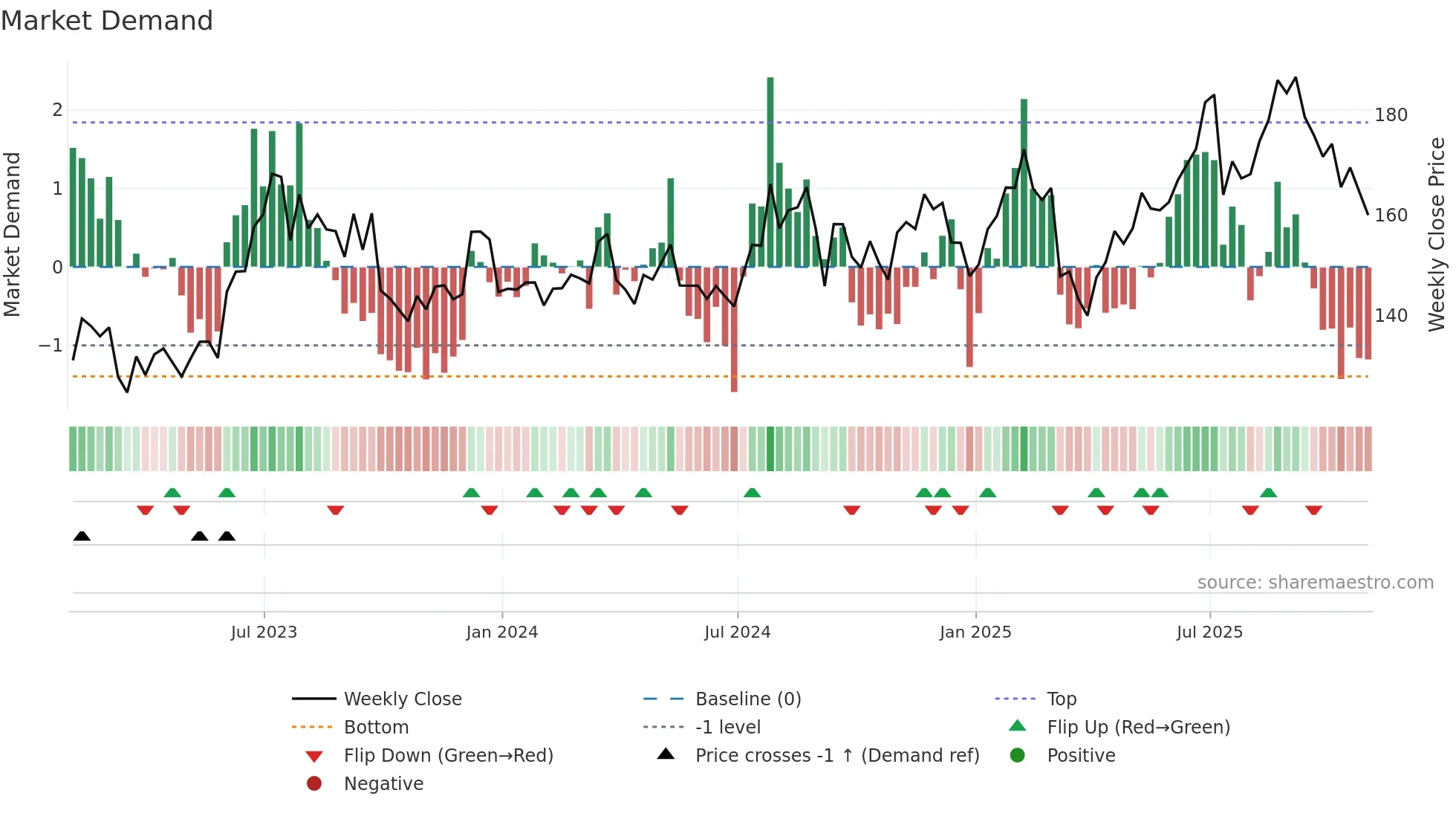 PAG weekly Market Demand chart