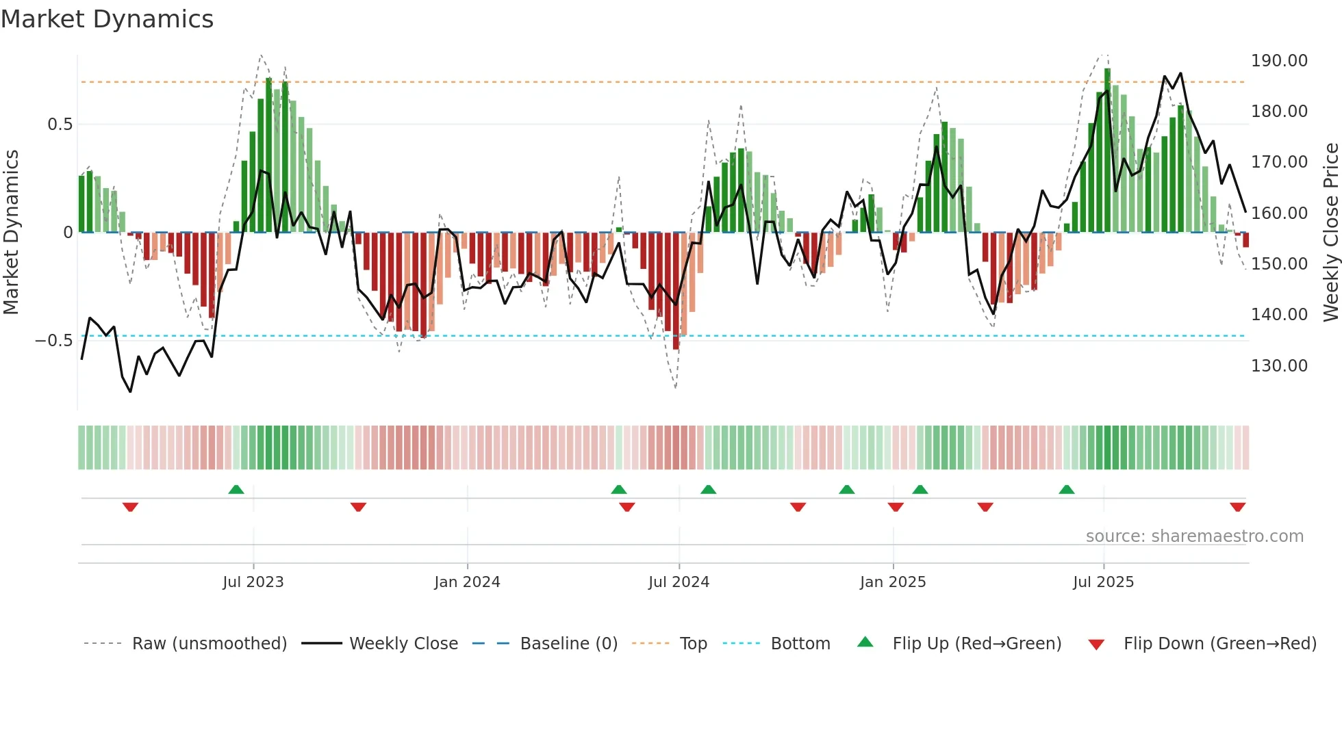 PAG weekly Market Dynamics chart