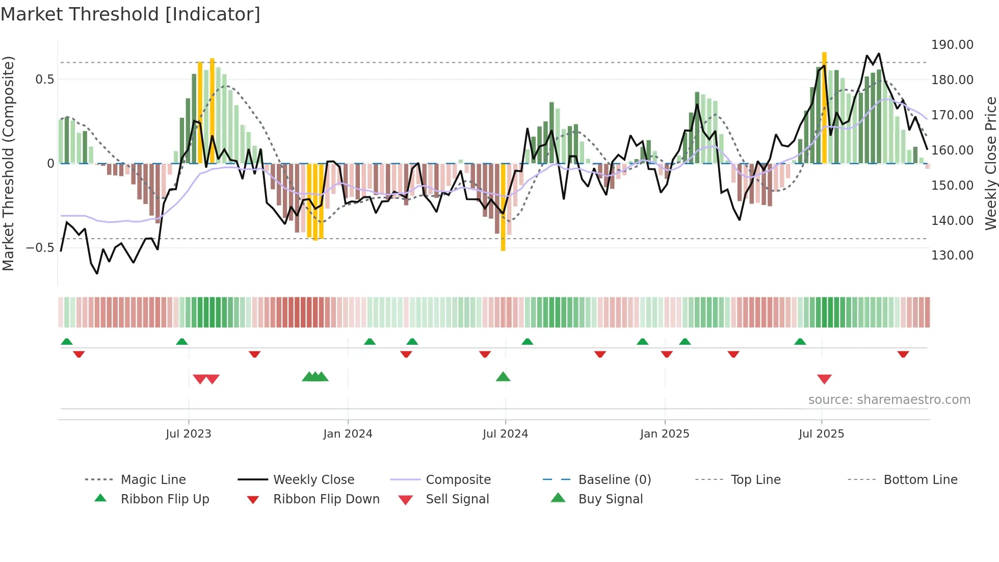 PAG weekly Market Threshold chart