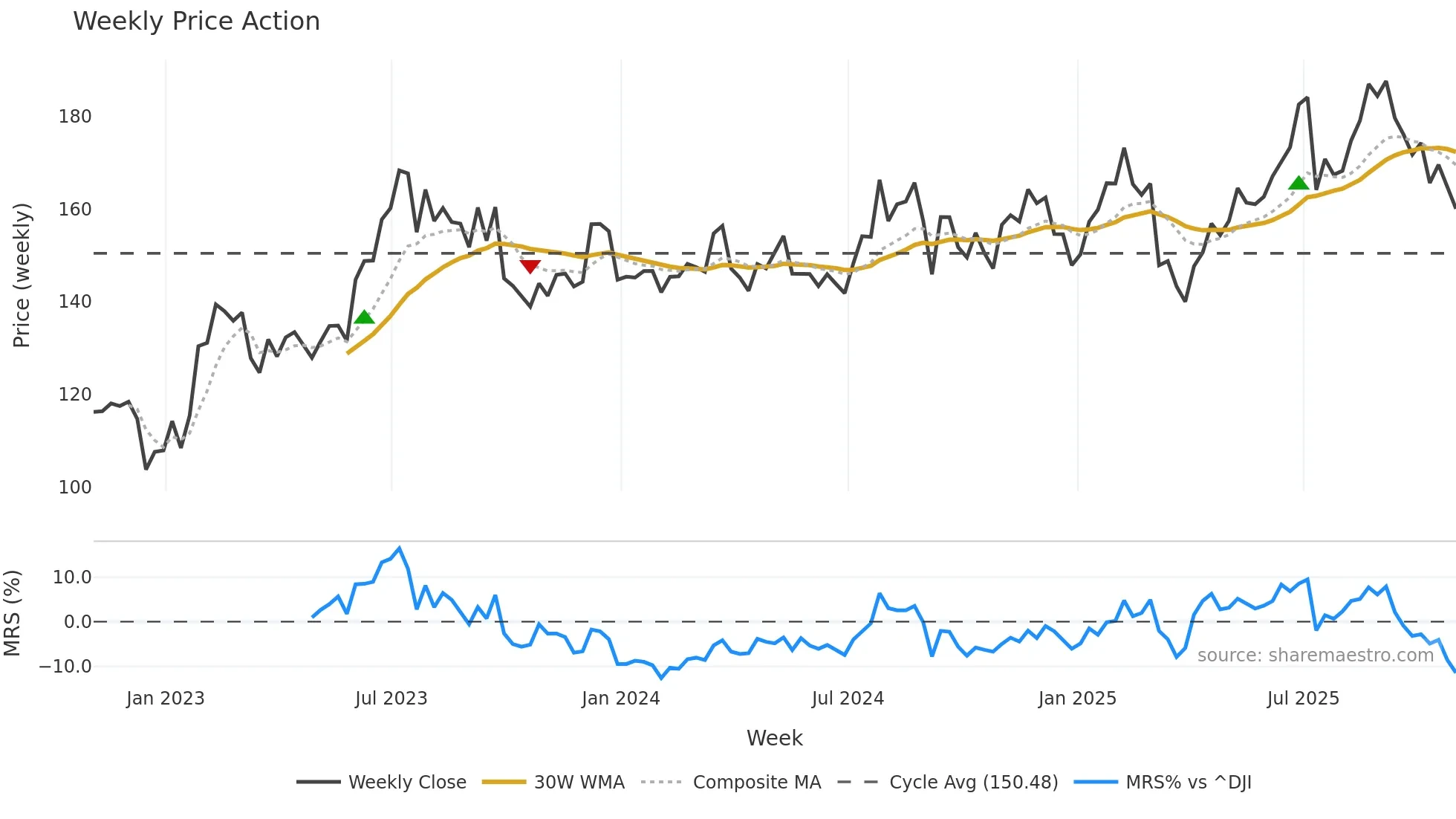 PAG weekly Price Action chart, closing 2025-10-31