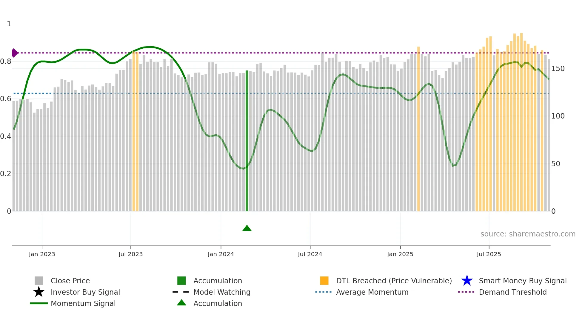 PAG weekly Smart Money chart
