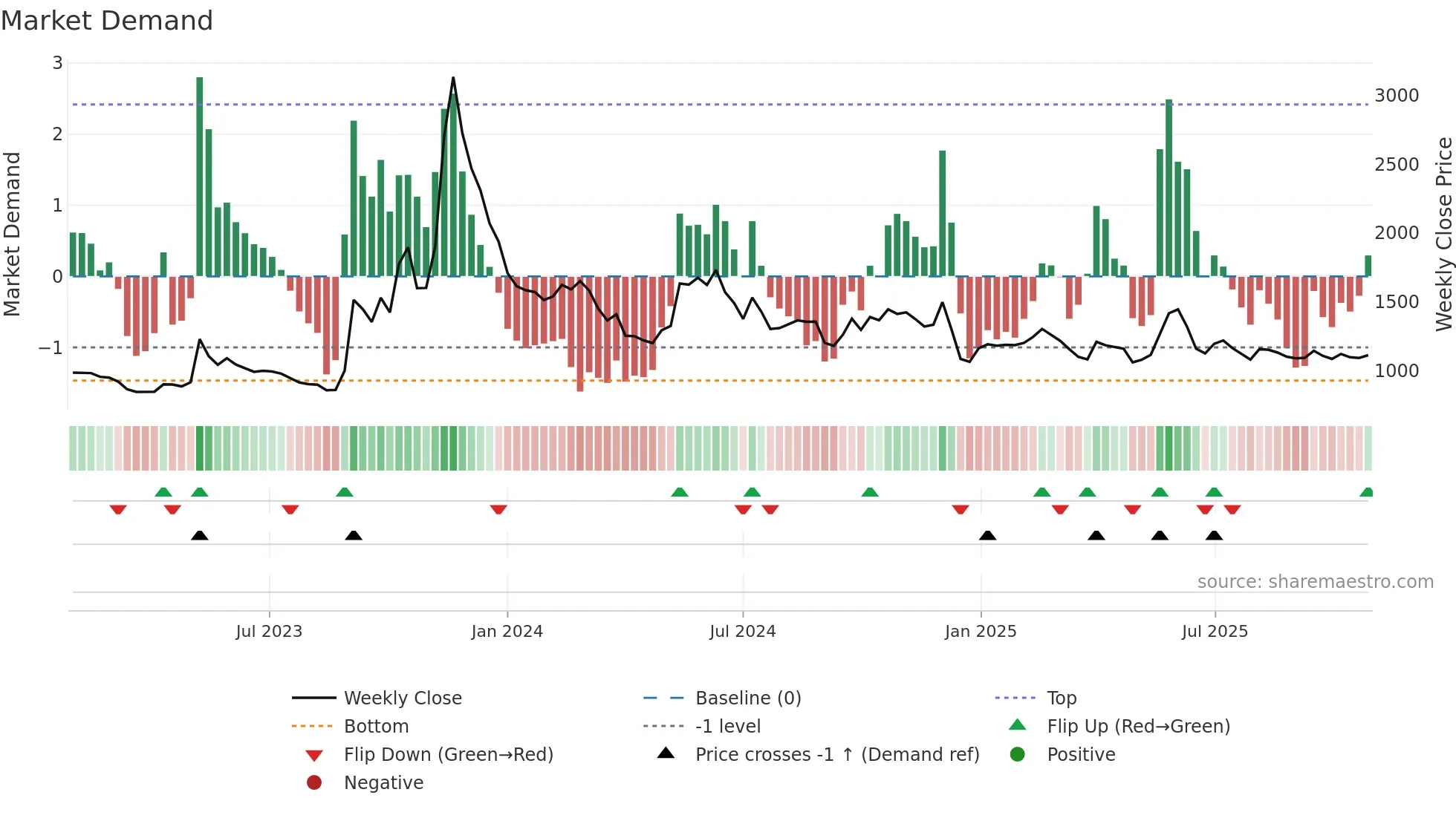 033250 weekly Market Demand chart