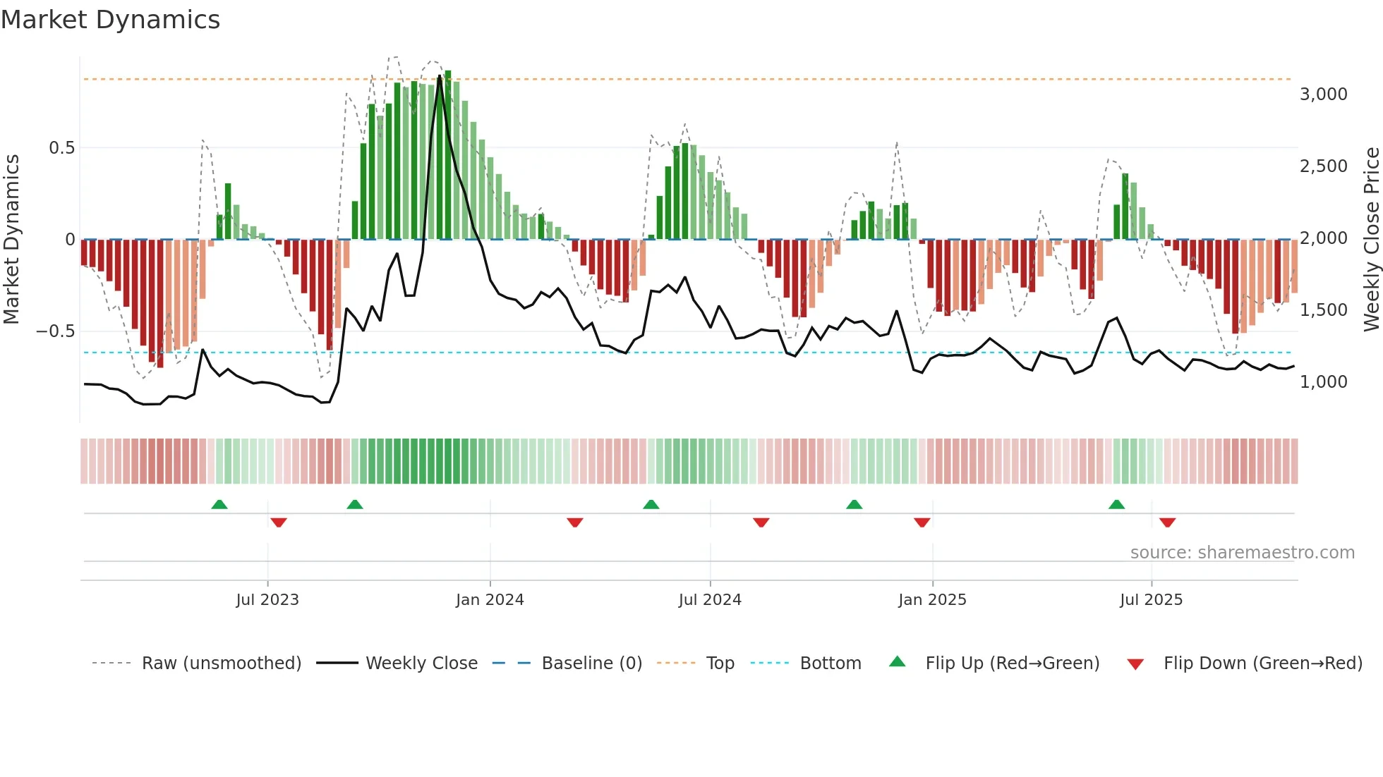 033250 weekly Market Dynamics chart