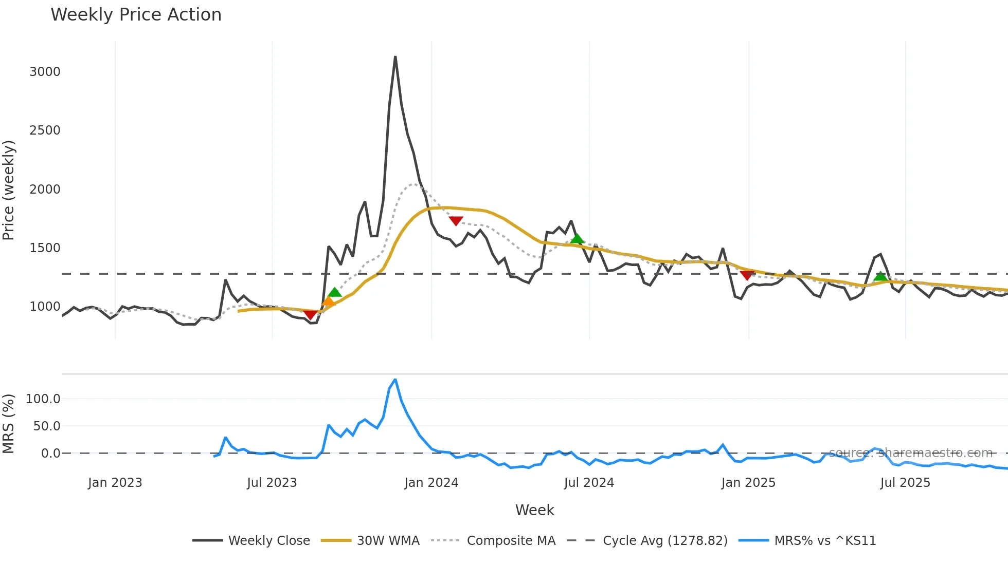 033250 weekly Price Action chart, closing 2025-10-27