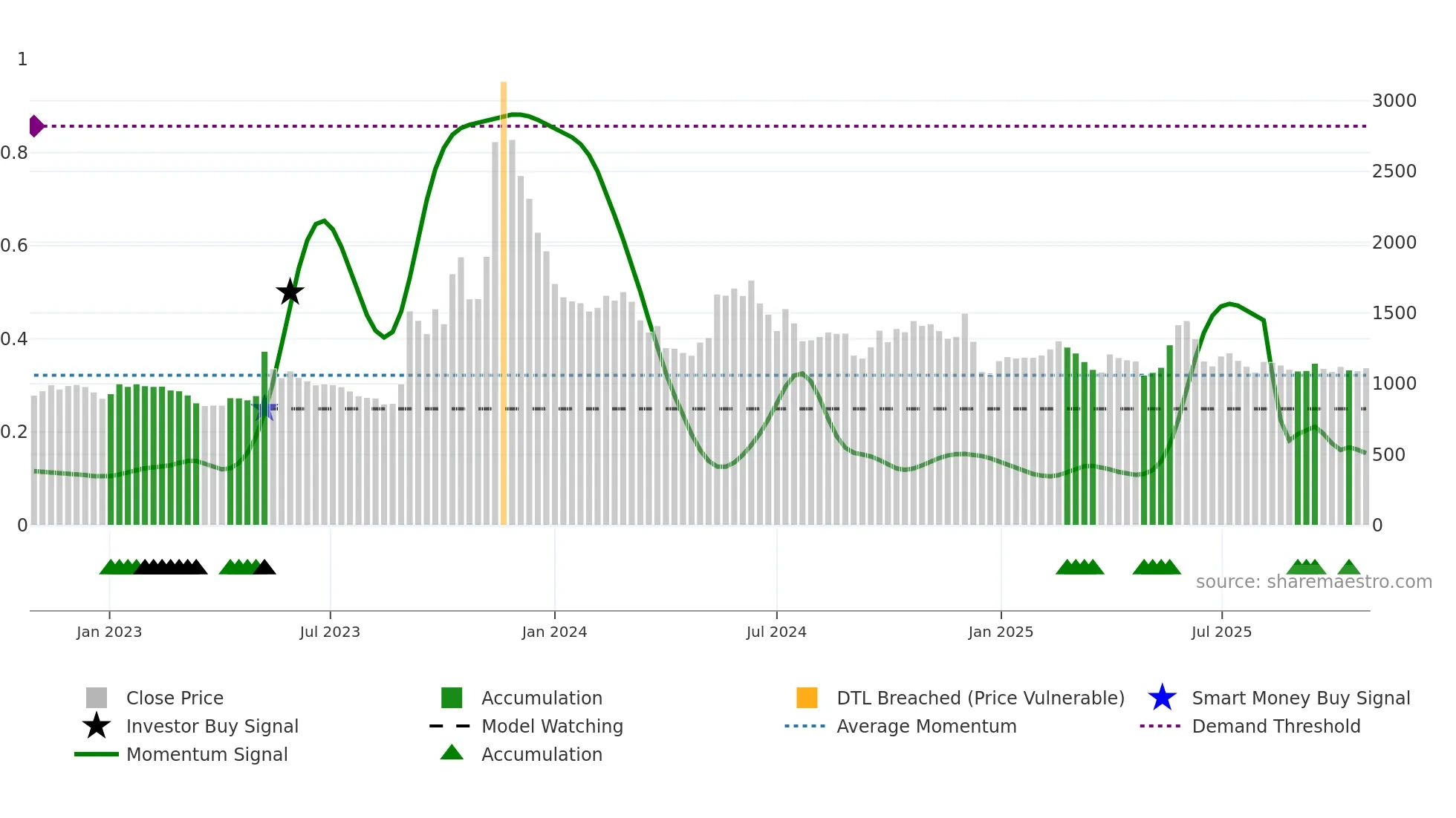 033250 weekly Smart Money chart