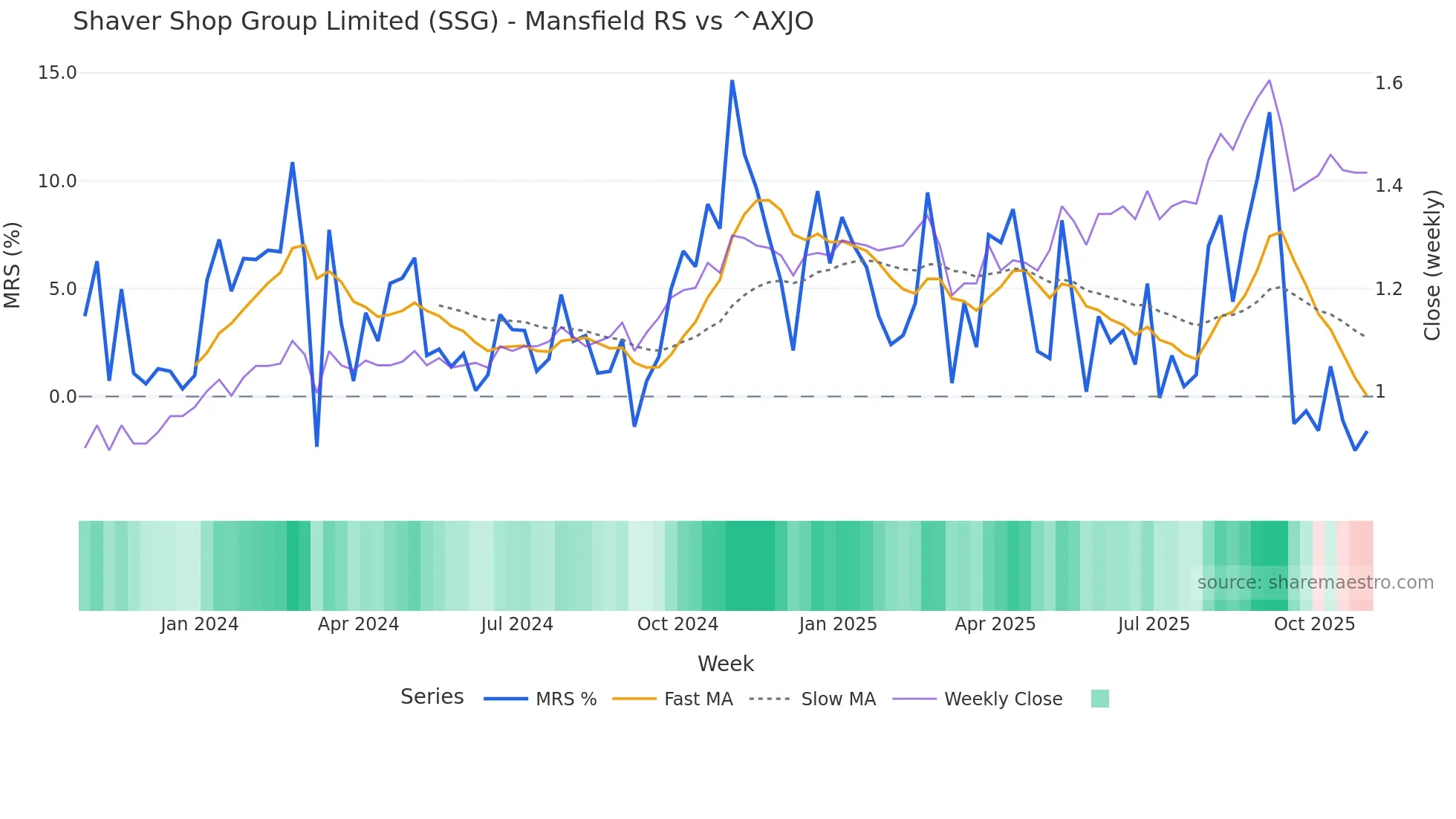SSG Mansfield Relative Strength chart