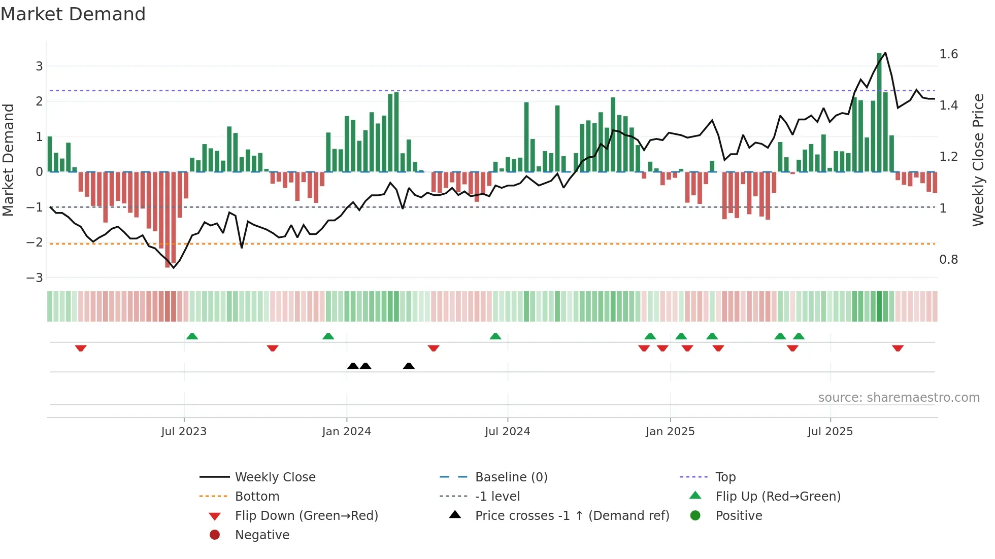SSG weekly Market Demand chart