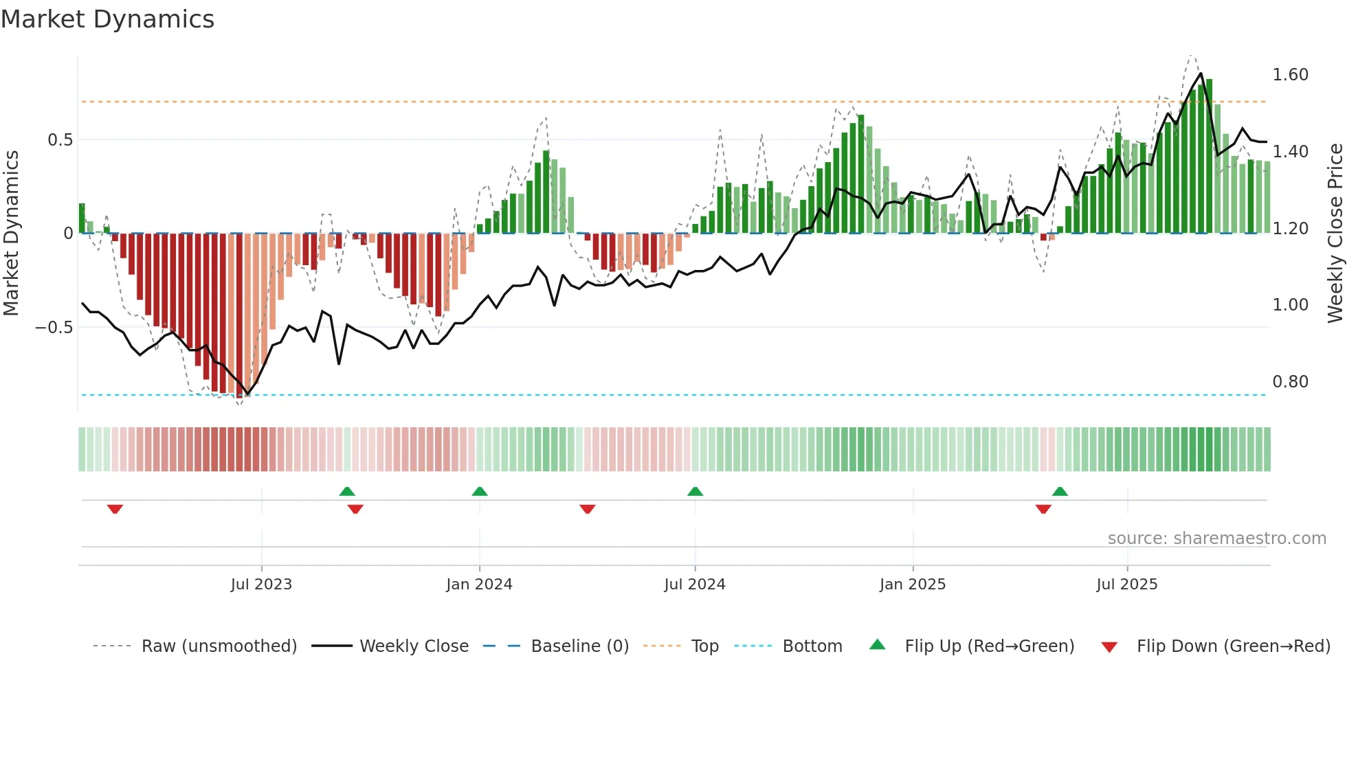 SSG weekly Market Dynamics chart