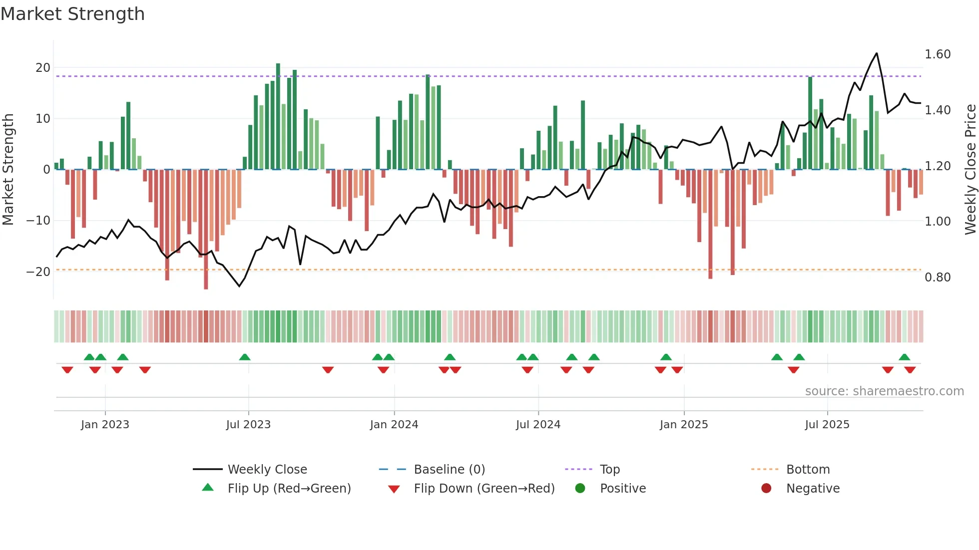 SSG weekly Market Strength chart