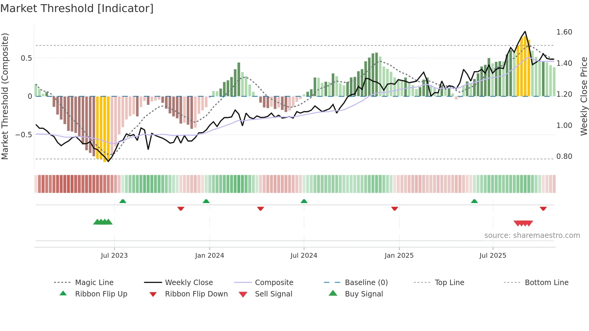SSG weekly Market Threshold chart