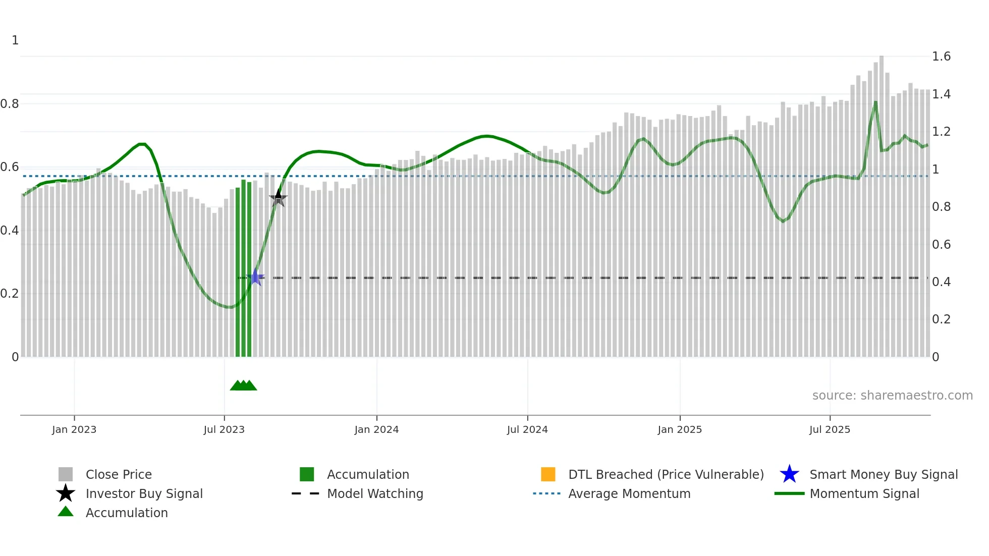 SSG weekly Smart Money chart