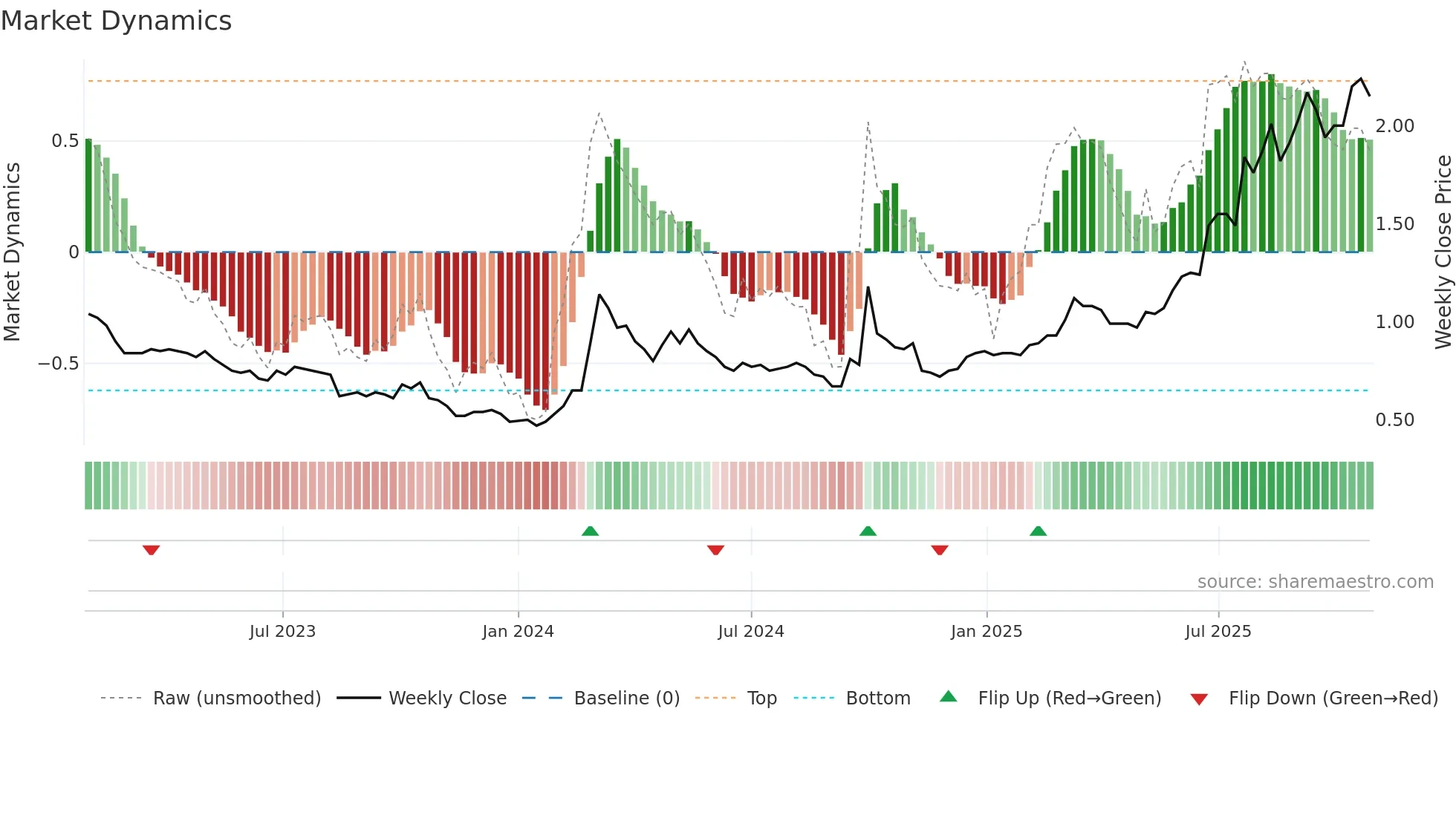 1200 weekly Market Dynamics chart